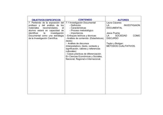 OBJETIVOS ESPECIFICOS CONTENIDO AUTORES
7. Partiendo de la exposición del
profesor y del análisis de los
materiales recomendados, el
alumno estará en capacidad de
identificar la investigación
Documental como una estrategia
de la Investigación Científica.
7.1 Investigación Documental:
- Definición
- Características
- Proceso metodológico
- Importancia.
- Enfoques teóricos y técnicas:
- Análisis de contenido: (Estadísticos),
(texto)
- Análisis de discursos
(Interpretativo), (texto, contexto y
significación, valores y referencias
culturales)
- Casos prácticos de diferenciación.
En Ciencias Económicas y Sociales,
Nacional, Regional e Internacional.
Laura Cázares:
LA INVESTIGAION
DOCUMENTAL
Jesús Puerta:
LA SOCIEDAD COMO
DISCURSO
Taylor y Bodgan:
METODOS CUALITATIVOS.
 