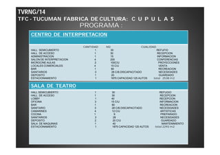 TVRNG/14 
TFC - TUCUMAN FABRICA DE CULTURA: C U P U L A S 
PROGRAMA : 
CENTRO DE INTERPRETACION 
CANTIDAD M2 CUALIDAD 
HALL SEMICUBIERTO 1 30 REFUFIO 
HALL DE ACCESO 1 30 RECEPCION 
ADMINISTRACION 1 15 INFORMACION 
SALON DE INTERPRETACION 4 200 CONFERENCIAS 
MICROCINE AULAS 2 100C/U PROYECCIONES 
LOCALES COMERCIALES 4 15 C/U VENTA 
BAR 1 80 RECREACION 
SANITARIOS 3 28 C/B.DISCAPACITADO NECESIDADES 
DEPOSITO 1 20 GUARDADO 
ESTACIONAMIENTO 1 1875 CAPACIDAD 125 AUTOS total 2538m2 
SALA DE TEATRO 
HALL SEMICUBIERTO 1 30 REFUGIO 
HALL DE ACCESO 1 30 RECEPCION 
LOBBY 1 40 RECEPCION 
OFICINA 3 15 C/U INFORMACION 
BAR 1 80 RECREACION 
SANITARIO 3 28 C/B.DISCAPACITADO NECESIDADES 
CAMARINES 4 12 C/U ARTISTICAS 
COCINA 1 9 PREPARADO 
SANITARIOS 3 28 NECESIDADES 
DEPOSITO 2 20 C/U GUARDADO 
SALA DE MAQUINAS 1 40 MANTENIMIENTO 
ESTACIONAMIENTO 1 1875 CAPACIDAD 125 AUTOS total 2293m2 
 