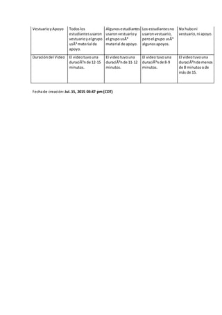 VestuarioyApoyo Todoslos
estudiantesusaron
vestuarioyel grupo
usÃ³material de
apoyo.
Algunosestudiantes
usaronvestuarioy
el grupousÃ³
material de apoyo.
Los estudiantesno
usaronvestuario,
peroel grupo usÃ³
algunosapoyos.
No huboni
vestuario,ni apoyo.
Duracióndel Video El videotuvouna
duraciÃ³nde 12-15
minutos.
El videotuvouna
duraciÃ³nde 11-12
minutos.
El videotuvouna
duraciÃ³nde 8-9
minutos.
El videotuvouna
duraciÃ³nde menos
de 8 minutosode
más de 15.
Fechade creación:Jul.15, 2015 03:47 pm (CDT)
 