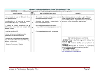 UNIDAD I: Fundamentos del Dibujo Asistido por Computadora (CAD)
OBJETIVO Determinar la importancia del Dibujo Asistido por computadora dentro de la ingeniería.
CONTENIDOS
TIPO
ESTRATEGIAS DIDÁTICAS MEDIOS
C P A
- Importancia del uso del Software Libre.
Ley de Infogobierno.
-Inicialización en el programa de código
abierto LibreCAD. Usos e importancia.
- Trabajo de campo; recolección de la
información (elaboración del croquis del
área de trabajo).
- Interfaz del LibreCAD.
-Barras de Herramientas y comandos
generales. Uso del ratón o mouse.
- Sistema de Coordenadas Rectangulares.
Uso de Coordenadas absolutas, relativas y
polares en LibreCAD.
- Barra de Referencia a Objetos.
X
x
x
x
X
x
x
x
x
- Exposición interactiva por parte del docente.
Discusión socializada. Ensayo.
-Actividad de estudio independiente en
búsqueda de información.
- Práctica guiada y trabajo de campo .
- Exposición interactiva por parte del docente.
- Práctica guiada y discusión socializada.
Computadoras, pizarra, marcadores, guía didáctica,
cintas métricas, hojas de reciclaje, lápiz de gráfito,
cámaras fotográficas, papel milímetrado, escalímetro,
proyector, correo electrónico, páginas web.
REFERENCIAS BIBLIOGRÁFICAS
-JENSEN. “Dibujo y diseño de Ingeniería”. Editorial Mc.
Graw Hill. México.
-Levens A.S. “Análisis Gráfico para Arquitectura e
ingeniería”.
-NEUFERT, Ernst. “Arte de proyectar en Arquitectura”
editorial Gustavo Gil. Barcelona, España. 1999.
- Ley de Infogobierno
- Comunidad de LibreCAD:
http://librecad.org/cms/home.html
Unidad de Planificación Curricular 2014 Página 5
 