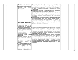 Dignidad; guerra del agua…  Observación de medios audiovisuales y recopilación de textos
históricos, láminas,
gráficas referida a los movimientos
 Asamblea Constituyente y la
sociales: marcha indígena por el Territorio y la Dignidad; guerra
fundación
del
Estado
del agua y otros y su incidencia en la generación del Estado
Plurinacional.
Plurinacional.
 Identificación de causas y consecuencias de los movimientos
sociales en la constitución del Estado Plurinacional.
 Valoración de los movimientos sociales en la constitución del
Estado Plurinacional y la implementación de las nuevas
políticas del Estado en beneficio de las NyPIOs y las mayorías
nacionales.
 Organización de un Periódico escolar y feria expositiva, donde
se muestren síntesis de los textos escritos, láminas gráficas y
obras artísticas plásticas de expresión libre que reflejen los
movimientos sociales: Marcha indígena por el Territorio y la
Dignidad; guerra del agua y otros y su incidencia en la
VIDA TIERRA TERRITORIO
Creación del Estado Plurinacional.
 Fases de la luna
y su
incidencia en los sistemas
productivos y reproductivos.
 Cambios climáticos causas y
efectos en la producción y la
vida social.
 Interdependencia
y
complementariedad
productiva
entre
pisos
ecológicos.
 Bondades naturales de los
pisos ecológicos: praderas,
bosques,
sabanas,
pantanales,
lagunas,
vertientes,
nevados
y
salares.
 La erosión del suelo por la
acción natural y artificial y
los
efectos
en
la
biodiversidad.

 Conversación sobre la realidad actual y observación de vídeos,
gráficos, medios tecnológicos y otros; relacionados problemas
socioambientales de la comunidad y del Estado Plurinacional.
 Análisis de las causas y consecuencias de los cambios
climáticos con apoyo de medios bibliográficos e información
obtenida en página del internet.
 Valoración de los ecosistemas, bosques, sabanas, pantanales,
lagunas, vertientes, nevados, salares y otros como elementos
esenciales para la preservación de la vida en la Madre Tierra.
 Construcción de cartillas, revistas, afiches, historietas y otros
con el uso de preposiciones propias e impropias en mesas
comunitarias, que enfoquen las causas y consecuencias de los
cambios climáticos su influencia en la producción y la salud
comunitaria.

CIENCIA TECNOLOGÍA Y
122

 