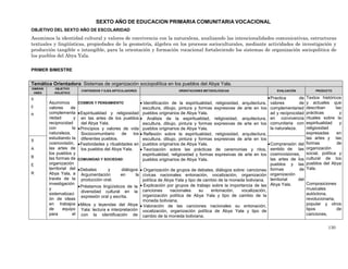 SEXTO AÑO DE EDUCACION PRIMARIA COMUNITARIA VOCACIONAL
OBJETIVO DEL SEXTO AÑO DE ESCOLARIDAD

Asumimos la identidad cultural y valores de convivencia con la naturaleza, analizando las intencionalidades comunicativas, estructuras
textuales y lingüísticas, propiedades de la geometría, álgebra en los procesos socioculturales, mediante actividades de investigación y
producción tangible o intangible, para la orientación y formación vocacional fortaleciendo los sistemas de organización sociopolitica de
los pueblos del Abya Yala.
PRIMER BIMESTRE

Temática Orientadora: Sistemas de organización sociopolítica en los pueblos del Abya Yala.
DIMENSI
ONES

S
E
R

S
A
B
E
R

OBJETIVO
HOLISTICO

Asumimos
valores
de
complementa
riedad
y
reciprocidad
con
la
naturaleza,
estudiando la
cosmovisión,
las artes de
los pueblos y
las formas de
organización
territorial del
Abya Yala, a
través de la
investigación
y
sistematizaci
ón de ideas
en trabajos
de
equipo
para
el

CONTENIDOS Y EJES ARTICULADORES

ORIENTACIONES METODOLÓGICAS

EVALUACIÓN

 Practica
de
de
 Identificación de la espiritualidad, religiosidad, arquitectura, valores
escultura, dibujo, pintura y formas expresivas de arte en los complementaried
 Espiritualidad y religiosidad pueblos originarios de Abya Yala.
ad y reciprocidad
en las artes de los pueblos  Análisis de la espiritualidad, religiosidad, arquitectura, en convivencia
del Abya Yala.
escultura, dibujo, pintura y formas expresivas de arte en los comunitaria con
la naturaleza.
 Principios y valores de vida pueblos originarios de Abya Yala.
Sociocomunitario
de
los  Reflexión sobre la espiritualidad, religiosidad, arquitectura,
diferentes pueblos.
escultura, dibujo, pintura y formas expresivas de arte en los
 Comprensión del
 Festividades y ritualidades en pueblos originarios de Abya Yala.
los pueblos del Abya Yala.
 Teorización sobre las prácticas de ceremonias y ritos, sentido de las
espiritualidad, religiosidad y formas expresivas de arte en los cosmovisiones,
COMUNIDAD Y SOCIEDAD:
las artes de los
pueblos originarios de Abya Yala.
pueblos y las
de
 Debates
y
diálogos:  Organización de grupos de debates, diálogos sobre: canciones formas
Argumentación
en
la cívicas nacionales entonación, vocalización, organización organización
del
producción oral.
política de Abya Yala y tipo de cambio de la moneda boliviana. territorial
Abya Yala.
 Préstamos lingüísticos de la  Explicación por grupos de trabajo sobre la importancia de las
nacionales
su
entonación,
vocalización,
diversidad cultural en la canciones
organización política de Abya Yala y tipo de cambio de la
expresión oral y escrita.
moneda boliviana.
 Mitos y leyendas del Abya  Valoración de las canciones nacionales su entonación,
Yala: lectura e interpretación vocalización, organización política de Abya Yala y tipo de
con la identificación de cambio de la moneda boliviana.
COSMOS Y PENSAMIENTO

PRODUCTO

Textos históricos
y actuales que
describan
las
prácticas
y
rituales sobre la
espiritualidad
y
religiosidad
expresadas
en
las artes y las
formas
de
organización
social, política y
cultural de los
pueblos del Abya
Yala.

Composiciones
musicales
autóctona,
revolucionaria,
popular y otros
tipos
de
canciones,
130

 