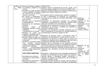 equilibrio con  Técnica de collage y plegados
la
Madre de animales y objetos de su
Tierra
entorno.
 Trenzado con cintas de papel,
insumos vegetales y animales
en armonía con el entorno
familiar y comunitario.
 La canción e interpretación
con instrumentos construidos
por los niños.
 Gimnasia para el desarrollo
corporal-espiritual.
 Combinación de habilidades
motrices.
 Ejercicios
físicos
de
resistencia, velocidad, fuerza,
flexibilidad
en
correspondencia con la edad.
 Practicas de Juegos pre
deportivo y recreativo para el
cuidado integral de la salud.
 Gimnasia rítmica en base a la
música, danzas y bailes de la
comunidad.
 El Barrio y comunidad donde
vivo:
ubicación,
servicios
básicos, actividades sociales,
económicas y culturales.
 Fechas
conmemorativas
cívicas y fiestas tradicionales
de la comunidad.
VIDA TIERRA TERRITORIO
 Los alimentos en el entorno
productivo y su valor nutritivo
en la vida.
 Elementos que contaminan la
naturaleza, protección y

la Madre Tierra.
 Valoración sobre la importancia del uso del papel en la
técnica de collage y plegado en armonía con la Madre Tierra.
 Exposición de textos creativos con mensajes e ilustraciones de
plegados de animales y objetos de su entorno.
 Conversación sobre la contaminación, protección y respeto a
la vida e interpretación de canciones con instrumentos
musicales que son usados en las fiestas tradicionales de la  Destrezas
y
comunidad.
habilidades
 Construcción de instrumentos musicales con materiales prácticas en las
reutilizables e interpretación de canciones referidos sobre actividades
temas que contaminan en la comunidad y la escuela.
productivas y en la
de
 Valoración de la importancia del cuidado de la naturaleza e aplicación
y
interpretación de canciones o mensajes que manifieste la saberes
conocimientos
protección y respeto a la vida.
 Exposición de instrumentos musicales construidos por los propios y diversos.
niños e interpretación de canciones con mensajes referidos a
la contaminación, protección y respeto a la vida.
 Realización de ejercicios físicos y conversación sobre la
importancia de la alimentación y su valor nutritivo en la vida.
 Identificación de alimentos en textos según la función que
cumplen en el organismo por la realización de ejercicios físicos
de resistencia, velocidad, fuerza, flexibilidad y otros.
 Reflexión sobre la importancia de los diferentes alimentos
naturales que produce la región y la necesidad del consumo
 Aplicación de las
por el valor nutritivo para el cuidado de la salud en la vida.
formas
de
 Demostración de ejercicios y exposición de textos escritos con
prevención,
referencia a los alimentos y la función que cumplen en el
cuidado
y
organismo.
conservación del
agua en equilibrio
 Observación y dialogo sobre de las actividades habituales de
con
la
Madre
la familia y de la escuela en el barrio donde vive: ubicación,
Tierra.
servicios básicos y actividades sociales, económicas y
culturales, con relación a la contaminación de la naturaleza,
protección y respeto a la vida.
 Descripción del barrio donde vivo: ubicación, servicios básicos,
actividades sociales, económicas y culturales y los elementos
55

 