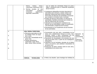 idioma,
música,
danza,
costumbres, tradiciones y arte.


Normas sociales de vida
comunitaria:
acuerdos,
consensos,
reglamentos,
seguridad, costumbres.

que se realice las actividades físicas de correr,
saltar y resistencia para un desarrollo equilibrado
del ser humano.
 Investigación bibliográfica de textos descriptivos e
informativos del municipio y realizar visitas a las
diferentes instituciones para conocer el ejercicio
democrático de elección de autoridades y funciones
que cumplen en el ámbito local y municipal.
 Análisis del ejercicio democrático y la elección de
autoridades, mandato y funciones que cumplen en
toda las instituciones del municipio.
 Valoración de la participación ciudadana en la
elección de sus autoridades y exigir el cumplimiento
a las demandas y exigencias del municipio.
 Dramatización en el cumplimiento de las funciones
de las autoridades.

H

A

C

E

VIDA TIERRA TERRITORIO
 Elementos esenciales de vida
en la Madre Tierra: sol, agua,
aire y suelo.
 Ciclo vital y necesidades de los
seres vivos.
 Plantas alimenticias y
medicinales: hojas, flores,
tallos, raíces, frutos y semilla.

R

CIENCIA,

TECNOLOGÍA

Y

 Conversación del ciclo vital y necesidades de los
seres vivos, estableciendo tiempos en horas, días,
semanas, meses y años, comparando con las
actividades socioproductivas y épocas del año.
 Descripción de necesidades y los periodos del ciclo
vital de los seres vivos, a partir de una investigación
bibliográfica.
 Valoración de las bondades naturales de la Madre
Tierra y el Cosmos, para satisfacer necesidades de
los seres vivos.
 Producción de textos variados sobre el ciclo vital y
necesidades de los seres vivos.

Aplicación de
saberes
y
conocimientos
en
la
produccion
oral y escrita.

 Visita a los abuelos para investigar las medidas de

65

 