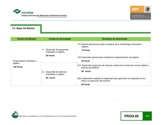 Modelo Académico de Calidad para la Competitividad PROO-00 14/21
2.3. Mapa del Módulo
Nombre del Módulo Unidad de Aprendizaje Resultado de Aprendizaje
Programación orientada a
objetos
144 Horas
1. Desarrollo de programas
orientados a objetos.
60 horas
1.1 Diseña aplicaciones bajo el enfoque de la metodología orientada a
objetos.
16 horas
1.2 Desarrolla aplicaciones mediante la implementación de objetos.
44 horas
2. Desarrollo de sistemas
orientados a objetos.
84 horas
2.1. Desarrolla programas de cómputo mediante la interacción de los objetos y
actores del sistema.
64 horas
2.2. Implementa medidas de seguridad para garantizar la integridad de los
datos y la ejecución del sistema.
20 horas
 