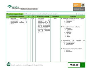 Modelo Académico de Calidad para la Competitividad PROO-00 17/21
Resultado de aprendizaje: 1.2 Desarrolla aplicaciones mediante la implementación de objetos. 44 horas
Actividades de evaluación C P A Evidencias a recopilar Ponderación Contenidos
1.2.1 Desarrolla aplicaciones
implementando los
componentes de la
programación orientada a
objetos.
9 9 9 • Documento
electrónico y/o
impreso con la
implementación de la
sintaxis de cada uno
de los componentes
de la programación
orientada a objetos.
• Problema solucionado
con el programa
propuesto.
25% A. Manejo de funciones de entrada y salida.
• Datos numéricos.
• Caracteres.
• Formato.
B. Manejo de Sentencias de Control
• Selección
- If then else.
- Switch.
• Repetición
- Do while.
- For.
- While.
C. Programación de métodos de
ordenamiento de datos.
• Por intercambio.
• Por inserción.
D. Programación de búsqueda de datos.
• Binaria.
• Secuencial.
 