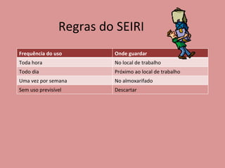 Regras do SEIRI Frequência do uso Onde guardar Toda hora No local de trabalho Todo dia Próximo ao local de trabalho Uma vez por semana No almoxarifado Sem uso previsível Descartar 
