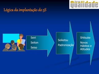 Seiri
Seiton
Seiso
Seiketsu
Padronização
Shitsuke
Novos
Hábitos e
Atitudes
Lógica da implantação do 5S
 