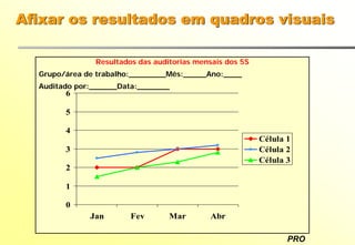 PRO
Afixar os resultados em quadros visuais
Resultados das auditorias mensais dos 5S
Grupo/área de trabalho:________Mês:_____Ano:____
Auditado por:______Data:_______
0
1
2
3
4
5
6
Jan Fev Mar Abr
Célula 1
Célula 2
Célula 3
 
