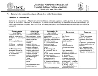 Universidad Autónoma de Nuevo León
Facultad de Salud Pública y Nutrición
Licenciatura en Nutrición
RC-07-154
REV01-11/14
IV. Estructuración en capítulos, etapas, o fases, de la unidad de aprendizaje
Elementos de competencias:
Elemento de competencia 1.Adquirir conocimientos básicos sobre conceptos de análisis químico de alimentos,material y
equipo de laboratorio, Métodos de análisis para la evaluación de alimentos y las diferentes técnicas de muestreo, por
medio de la búsqueda y revisión bibliográfica con la finalidad de aplicarlos posteriormente en el desarrollo de prácticas de
laboratorio.
Evidencias de
aprendizaje
Criterios de
desempeño
Actividades de
aprendizaje
Contenidos Recursos
1.Exposición oral con
apoyo de presentación
electrónica en power point
sobre:
A) Conceptos básicos .
B) Material y equipo de
laboratorio y su función.
C) Métodos químicos
generales, tecnicas de
muestreo y preparación
de muestras de
laboratorio.
A) Conceptos básicos
La presentación deberá
contener las definiciones
de los siguientes
conceptos:
Análisis
Análisis Químico
Análisis Organoléptico
Análisis Cualitativo
Análisis Cuantitativo
Análisis Gravimétrico
Análisis Volumétrico
Análisis Proximal
Análisis toxicológico
Prueba biológica
Titular
Decantar
Filtrar
La presentación debe
incluir imágenes.
Dos equipos realizan la
presentación.
1.El alumno realizará una
búsqueda bibliográfica de
diferentes fuentes.
2. Expocisción oral del
contenido de su
presentación frente al
grupo.
3. Plenaria grupal.
4. El profesor elige a1
equipo
al azar para la exposición
de los conceptos.
5. Todos deberán subir su
presentación a la
plataforma nexus.
El profesor complementa
información y aclara dudas
B)
• Búsqueda bibliográfica
A)
CAPITULO I
Tema 1
• Conceptos básicos y
tipos de análisis.
B)
Tema: 2
Generalidades de
métodos de análisis.
C)
Tema: 4.Métodos
químicos generales.
-Muestreo y preparación
de la muestra.
-Humedad,cenizas y
minerales, Cloruro de
sodio, Acidez titulable y
pH, Nitrógeno y Proteínas,
Grasa, Fibra cruda y Fibra
en la Dieta, Calcio,
Potasio, Sodio, fósforo y
Materiales extraños.
A) y B)
•Fuente bibliográfica
básica de química.
• Fuentes electónicas.
C)
• Texto de Composición y
análisis de alimentos de
Pearson.
Para realizarpráctica:
• Manual de laboratorio.
• Plataforma NEXUS
• Equipos de Laboratorio.
 