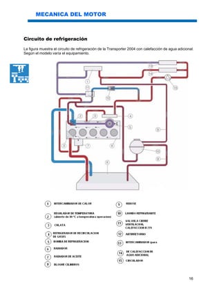 16
MECANICA DEL MOTOR
Circuito de refrigeración
La figura muestra el circuito de refrigeración de la Transporter 2004 con calefacción de agua adicional.
Según el modelo varía el equipamiento.
 