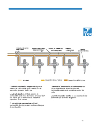 19
La válvula reguladora de presión regula la
presión de combustible en la conducción de
suministro alrededor de 8,5 bar
La válvula de alivio limita la presión de
combustible en la línea de retorno alrededor de 1
bar. Por lo que la diferencial de presión se
compensa en el circuito
El enfriador de combustible enfría el
combustible de retorno, para proteger el tanque
de combustible
La sonda de temperatura de combustible se
utiliza para registrar la temperatura del
combustible usada en la unidad de control del
motor
La unidad inyector-bomba es una electroválvula
controlada por la unidad de gestión
 