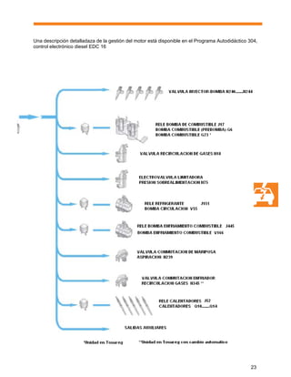 23
Una descripción detalladaza de la gestión del motor está disponible en el Programa Autodidáctico 304,
control electrónico diesel EDC 16
 