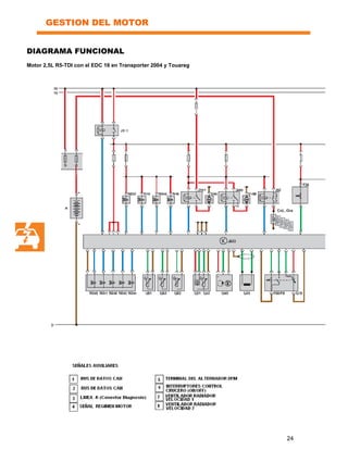 24
GESTION DEL MOTOR
DIAGRAMA FUNCIONAL
Motor 2,5L R5-TDI con el EDC 16 en Transporter 2004 y Touareg
 