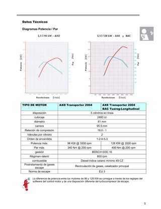 5
Datos Técnicos
Diagramas Potencia / Par
TIPO DE MOTOR AXD Transporter 2004 AXE Transporter 2004
BAC Tuareg-Longitudinal
disposición 5 cilindros en línea
cubicaje 2460 cc
diámetro 81 mm
carrera 95,5 mm
Relación de compresión 18,0 : 1
Válvulas por cilindro 2
Orden de encendido 1-2-4-5-3
Potencia máx. 96 KW @ 3500 rpm 128 KW @ 3500 rpm
Par máx. 340 Nm @ 200 rpm 400 Nm @ 200 rpm
gestión BOSCH EDC 16
Régimen ralentí 800 rpm
combustible Diesel índice cetano mínimo 49 CZ
Postratamiento de gases
escape
Recirculación de gases, catalizador principal
Norma de escape EU 3
La diferencia de potencia entre los motores de 96 y 128 KW se consigue a través de los reglajes del
software del control motor y de una disposición diferente del turbocompresor de escape.
 