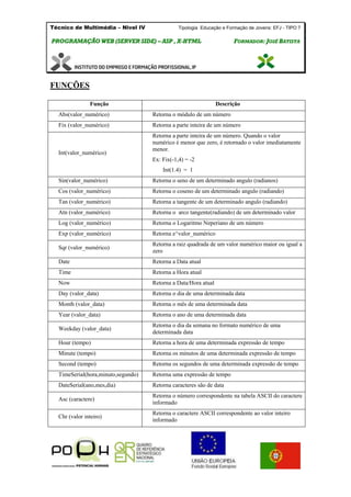 Técnico de Multimédia – Nivel IV Tipologia Educação e Formação de Jovens: EFJ - TIPO 7
PPRROOGGRRAAMMAAÇÇÃÃOO WWEEBB ((SSEERRVVEERR SSIIDDEE)) –– AASSPP ,, XX--HHTTMMLL FFOORRMMAADDOORR:: JJOOSSÉÉ BBAATTIISSTTAA
FUNÇÕES
Função Descrição
Abs(valor_numérico) Retorna o módulo de um número
Fix (valor_numérico) Retorna a parte inteira de um número
Int(valor_numérico)
Retorna a parte inteira de um número. Quando o valor
numérico é menor que zero, é retornado o valor imediatamente
menor.
Ex: Fix(-1,4) = -2
Int(1.4) = 1
Sin(valor_numérico) Retorna o seno de um determinado angulo (radianos)
Cos (valor_numérico) Retorna o coseno de um determinado angulo (radiando)
Tan (valor_numérico) Retorna a tangente de um determinado angulo (radiando)
Atn (valor_numérico) Retorna o arco tangente(radiando) de um determinado valor
Log (valor_numérico) Retorna o Logaritmo Neperiano de um número
Exp (valor_numérico) Retorna e^valor_numérico
Sqr (valor_numérico)
Retorna a raiz quadrada de um valor numérico maior ou igual a
zero
Date Retorna a Data atual
Time Retorna a Hora atual
Now Retorna a Data/Hora atual
Day (valor_data) Retorna o dia de uma determinada data
Month (valor_data) Retorna o mês de uma determinada data
Year (valor_data) Retorna o ano de uma determinada data
Weekday (valor_data)
Retorna o dia da semana no formato numérico de uma
determinada data
Hour (tempo) Retorna a hora de uma determinada expressão de tempo
Minute (tempo) Retorna os minutos de uma determinada expressão de tempo
Second (tempo) Retorna os segundos de uma determinada expressão de tempo
TimeSerial(hora,minuto,segundo) Retorna uma expressão de tempo
DateSerial(ano,mes,dia) Retorna caracteres são de data
Asc (caractere)
Retorna o número correspondente na tabela ASCII do caractere
informado
Chr (valor inteiro)
Retorna o caractere ASCII correspondente ao valor inteiro
informado
 