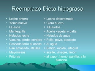 Reemplazo Dieta hipograsa Leche entera  > Leche descremada Yema huevo  > Clara huevo Quesos  >  Quesillos Mantequilla  > Aceite vegetal y palta Helados leche  > Helados de agua Vacuno, cerdo, cordero > Pollo, pavo, pescado Pescado tarro al aceite > Al agua Pan amasado, allullas > Batido, molde, integral Mayonesas  > aceite, vinagre, limón Frituras  > al vapor, horno, parrilla, a la    plancha  
