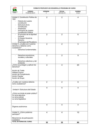 FORMATO PROPUESTA DE DESARROLLO PROGRAMA DE CURSO
CODIGO:
FO-M-DC-05-01
VERSION:
2
FECHA:
2010-04-19
PAGINA:
4 de 2
Unidad 2: Constitución Política de
1991
- Historia de nuestra
constitución
- Estructura de la
Constitución
- Preámbulo
- Principios de nuestra
Constitución Política
2 2 4
- El principio de la dignidad
humana
- El Estado Social de
Derecho
- El principio del Pluralismo
2 2 6
Unidad 3: ¿Cuáles son nuestros
derechos y deberes como
ciudadanos?
- Derechos fundamentales
2 2 5
- Derechos económicos,
sociales y culturales.
- Derechos colectivos y del
ambiente
2 2 9
¿Cómo se protegen y aplican los
derechos?
Acción de Tutela
Habeas Corpus
Acción de Cumplimiento
Acción Popular
Acción de Grupo
4 4 20
¿Cuáles son nuestros deberes
como ciudadanos?
2 2 8
Unidad 4: Estructura del Estado
¿Cómo se divide el poder público?
La rama ejecutiva
La rama judicial
La rama legislativa
4 4 4
Órganos autónomos
4 4 4
Unidad 5: ¿Cómo podemos
participar?
Mecanismos de participación
ciudadana
4 4 10
TOTAL DE HORAS DEL CURSO
32 32 80
 