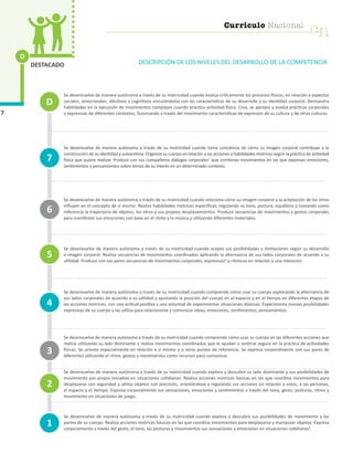 D
7
DESTACADO DESCRIPCIÓN DE LOS NIVELES DEL DESARROLLO DE LA COMPETENCIA
Se desenvuelve de manera autónoma a través de su motricidad cuando evalúa críticamente los procesos físicos, en relación a aspectos
sociales, emocionales, afectivos y cognitivos vinculándolos con las características de su desarrollo y su identidad corporal. Demuestra
habilidades en la ejecución de movimientos complejos cuando practica actividad física. Crea, se apropia y evalúa prácticas corporales
y expresivas de diferentes contextos, fusionando a través del movimiento características de expresión de su cultura y de otras culturas.
Se desenvuelve de manera autónoma a través de su motricidad cuando toma conciencia de cómo su imagen corporal contribuye a la
construcción de su identidad y autoestima. Organiza su cuerpo en relación a las acciones y habilidades motrices según la práctica de actividad
física que quiere realizar. Produce con sus compañeros diálogos corporales7
que combinan movimientos en las que expresan emociones,
sentimientos y pensamientos sobre temas de su interés en un determinado contexto.
Se desenvuelve de manera autónoma a través de su motricidad cuando relaciona cómo su imagen corporal y la aceptación de los otros
influyen en el concepto de sí mismo. Realiza habilidades motrices específicas, regulando su tono, postura, equilibrio y tomando como
referencia la trayectoria de objetos, los otros y sus propios desplazamientos. Produce secuencias de movimientos y gestos corporales
para manifestar sus emociones con base en el ritmo y la música y utilizando diferentes materiales.
Se desenvuelve de manera autónoma a través de su motricidad cuando acepta sus posibilidades y limitaciones según su desarrollo
e imagen corporal. Realiza secuencias de movimientos coordinados aplicando la alternancia de sus lados corporales de acuerdo a su
utilidad. Produce con sus pares secuencias de movimientos corporales, expresivos8
o rítmicos en relación a una intención.
Se desenvuelve de manera autónoma a través de su motricidad cuando comprende cómo usar su cuerpo explorando la alternancia de
sus lados corporales de acuerdo a su utilidad y ajustando la posición del cuerpo en el espacio y en el tiempo en diferentes etapas de
las acciones motrices, con una actitud positiva y una voluntad de experimentar situaciones diversas. Experimenta nuevas posibilidades
expresivas de su cuerpo y las utiliza para relacionarse y comunicar ideas, emociones, sentimientos, pensamientos.
Se desenvuelve de manera autónoma a través de su motricidad cuando comprende cómo usar su cuerpo en las diferentes acciones que
realiza utilizando su lado dominante y realiza movimientos coordinados que le ayudan a sentirse seguro en la práctica de actividades
físicas. Se orienta espacialmente en relación a sí mismo y a otros puntos de referencia. Se expresa corporalmente con sus pares de
diferentes utilizando el ritmo, gestos y movimientos como recursos para comunicar.
Se desenvuelve de manera autónoma a través de su motricidad cuando explora y descubre su lado dominante y sus posibilidades de
movimiento por propia iniciativa en situaciones cotidianas. Realiza acciones motrices básicas en las que coordina movimientos para
desplazarse con seguridad y utiliza objetos con precisión, orientándose y regulando sus acciones en relación a estos, a las personas,
el espacio y el tiempo. Expresa corporalmente sus sensaciones, emociones y sentimientos a través del tono, gesto, posturas, ritmo y
movimiento en situaciones de juego.
Se desenvuelve de manera autónoma a través de su motricidad cuando explora y descubre sus posibilidades de movimiento y las
partes de su cuerpo. Realiza acciones motrices básicas en las que coordina movimientos para desplazarse y manipular objetos. Expresa
corporalmente a través del gesto, el tono, las posturas y movimientos sus sensaciones y emociones en situaciones cotidianas9
.
1
4
7
3
2
5
6
D
cn
Currículo Nacional
 