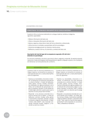 116
Programa curricular de Educación Inicial
Cuando el niño se comunica oralmente en su lengua materna, combina e integra las
siguientes capacidades:
•	Obtiene información del texto oral.
•	Infiere e interpreta información del texto oral.
•	Adecúa, organiza y desarrolla el texto de forma coherente y cohesionada.
•	Utiliza recursos no verbales y paraverbales de forma estratégica.
•	Interactúa estratégicamente con distintos interlocutores.
•	Reflexiona y evalúa la forma, el contenido y contexto del texto oral.
Descripción del nivel de logro de la competencia esperado al fin del ciclo I
(Estándar de aprendizaje)
Se comunica oralmente, escucha lo que otros le dicen, pregunta y responde. Se expresa espontá-
neamente a través del lenguaje verbal apoyándose en gestos y lenguaje corporal, con el propósito
de interactuar con otras personas de su entorno.
COMPETENCIA “SE COMUNICA ORALMENTE EN SU LENGUA MATERNA”
Ciclo IDESEMPEÑOS POR EDAD
Cuando el niño se comunica oralmente en su
lengua materna, se encuentra en proceso al
nivel esperado del ciclo I y realiza desempeños
como los siguientes:
•	Expresa sus necesidades, emociones e intere-
ses –al interactuar con personas conocidas de
su entorno familiar– a través de balbuceos,
señas, gestos, sonrisas, miradas, movimien-
tos corporales y, en algunas ocasiones, con el
llanto, con la intención de comunicarse o lo-
grar su propósito. Ejemplo: El niño señala con
el dedo algún alimento cuando quiere que la
docente se lo dé, porque tiene hambre.
•	Responde –a las personas conocidas de su
entorno familiar que le hablan– a través de
balbuceos, sonrisas, miradas, señas, gestos
y movimientos corporales. Ejemplo: Cuando
la docente pregunta tiernamente al bebé:
“¿Cómo estás bebé?”, este responde son-
riendo, haciendo sonidos, “guguuu”, y mo-
viendo sus piernas y brazos.
Cuando el niño se comunica oralmente en su
lengua materna, se encuentra en proceso al
nivel esperado del ciclo I y realiza desempeños
como los siguientes:
•	Expresa sus necesidades, emociones e in-
tereses –al interactuar con otras personas
conocidas de su entorno familiar– a través
de señas, gestos, sonrisas, miradas, movi-
mientos corporales y/o algunas palabras con
la intención de comunicarse o lograr su pro-
pósito. Ejemplo: La niña dice “Pato”, y señala
su pie para pedir a la docente que le ponga
sus zapatos.
•	Responde –a las personas conocidas de su en-
torno familiar que le hablan– con señas, ges-
tos, sonrisas, miradas, movimientos corporales
y algunas palabras. Ejemplo: La docente le dice
a Juan: “Juan, ¿qué es lo que te envió papá en
la lonchera?” y él le responde con una sonrisa:
“Nina”, señalando la mandarina.
DESEMPEÑOS 9 MESES DESEMPEÑOS 18 MESES
VI. Áreas curriculares
 