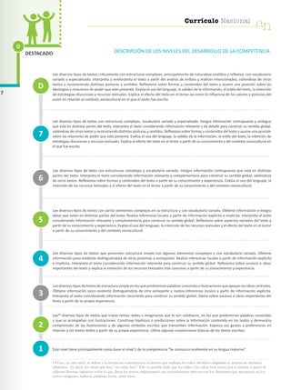 Currículo Nacional
cn
Currículo Nacional
cn
D
7
DESTACADO DESCRIPCIÓN DE LOS NIVELES DEL DESARROLLO DE LA COMPETENCIA
Lee diversos tipos de textos críticamente con estructuras complejas, principalmente de naturaleza analítica y reflexiva, con vocabulario
variado y especializado. Interpreta y reinterpreta el texto a partir del análisis de énfasis y matices intencionados, valiéndose de otros
textos y reconociendo distintas posturas y sentidos. Reflexiona sobre formas y contenidos del texto y asume una posición sobre las
ideologías y relaciones de poder que este presenta. Evalúa el uso del lenguaje, la validez de la información, el estilo del texto, la intención
de estrategias discursivas y recursos textuales. Explica el efecto del texto en el lector así como la influencia de los valores y posturas del
autor en relación al contexto sociocultural en el que el texto fue escrito.
Lee diversos tipos de textos con estructuras complejas, vocabulario variado y especializado. Integra información contrapuesta y ambigua
que está en distintas partes del texto. Interpreta el texto considerando información relevante y de detalle para construir su sentido global,
valiéndose de otros textos y reconociendo distintas posturas y sentidos. Reflexiona sobre formas y contenidos del texto y asume una posición
sobre las relaciones de poder que este presenta. Evalúa el uso del lenguaje, la validez de la información, el estilo del texto, la intención de
estrategias discursivas y recursos textuales. Explica el efecto del texto en el lector a partir de su conocimiento y del contexto sociocultural en
el que fue escrito.
Lee diversos tipos de texto con estructuras complejas y vocabulario variado. Integra información contrapuesta que está en distintas
partes del texto. Interpreta el texto considerando información relevante y complementaria para construir su sentido global, valiéndose
de otros textos. Reflexiona sobre formas y contenidos del texto a partir de su conocimiento y experiencia. Evalúa el uso del lenguaje, la
intención de los recursos textuales y el efecto del texto en el lector a partir de su conocimiento y del contexto sociocultural.
Lee diversos tipos de textos con varios elementos complejos en su estructura y con vocabulario variado. Obtiene información e integra
datos que están en distintas partes del texto. Realiza inferencias locales a partir de información explícita e implícita. Interpreta el texto
considerando información relevante y complementaria para construir su sentido global. Reflexiona sobre aspectos variados del texto a
partir de su conocimiento y experiencia. Evalúa el uso del lenguaje, la intención de los recursos textuales y el efecto del texto en el lector
a partir de su conocimiento y del contexto sociocultural.
Lee diversos tipos de textos que presentan estructura simple con algunos elementos complejos y con vocabulario variado. Obtiene
información poco evidente distinguiéndola de otras próximas y semejantes. Realiza inferencias locales a partir de información explícita
e implícita. Interpreta el texto considerando información relevante para construir su sentido global. Reflexiona sobre sucesos e ideas
importantes del texto y explica la intención de los recursos textuales más comunes a partir de su conocimiento y experiencia.
Lee diversos tipos de textos de estructura simple en los que predominan palabras conocidas e ilustraciones que apoyan las ideas centrales.
Obtiene información poco evidente distinguiéndola de otra semejante y realiza inferencias locales a partir de información explícita.
Interpreta el texto considerando información recurrente para construir su sentido global. Opina sobre sucesos e ideas importantes del
texto a partir de su propia experiencia.
Lee14
diversos tipos de textos que tratan temas reales o imaginarios que le son cotidianos, en los que predominan palabras conocidas
y que se acompañan con ilustraciones. Construye hipótesis o predicciones sobre la información contenida en los textos y demuestra
comprensión de las ilustraciones y de algunos símbolos escritos que transmiten información. Expresa sus gustos y preferencias en
relación a los textos leídos a partir de su propia experiencia. Utiliza algunas convenciones básicas de los textos escritos.
Este nivel tiene principalmente como base el nivel 1 de la competencia “Se comunica oralmente en su lengua materna”.1
4
7
3
2
5
6
D
cn
Currículo Nacional
14 Leer, en este nivel, se refiere a la lectura no convencional -la lectura que realizan los niños sin haber adquirido el sistema de escritura
alfabética-. Es decir, los niños que leen “sin saber leer”. Ello es posible dado que los niños y las niñas leen textos por sí mismos a partir de
elaborar diversas hipótesis sobre lo que dicen los textos, relacionando sus conocimientos previos con los elementos que reconocen en los
textos: imágenes, indicios, palabras, letras, entre otros.
 