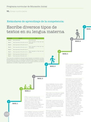 128
Programa curricular de Educación Inicial
Estándares de aprendizaje de la competencia:
1
2
3
6
4
7
5
NIVEL 1
NIVEL 2
NIVEL 3
NIVEL 4
NIVEL 5
NIVEL 6
NIVEL
ESTÁNDARES EBR/EBE* EBA
Nivel 8 Nivel destacado Nivel destacado
Nivel 7 Nivel esperado al final del ciclo VII
Nivel esperado al final del ciclo
avanzado
Nivel 6 Nivel esperado al final del ciclo VI
Nivel 5 Nivel esperado al final del ciclo V
Nivel esperado al final del ciclo
intermedio
Nivel 4 Nivel esperado al final del ciclo IV
Nivel 3 Nivel esperado al final del ciclo III
Nivel esperado al final del ciclo
Inicial
Nivel 2 Nivel esperado al final del ciclo II
Nivel 1 Nivel esperado al final del ciclo I
*En el caso de la modalidad de Educación Básica Especial, los estudiantes con disca-
pacidad intelectual severa o no asociada a discapacidad tienen los mismos estándares
de aprendizaje que reciben los estudiantes la Educación Básica Regular. La institución
educativa y el Estado garantizan los medios, recursos y apoyos necesarios, así como las
adaptaciones curriculares y organizativas que se requieren.
Escribe diversos tipos de
textos en su lengua materna
128
Programa curricular de Educación Inicial
16 Para evaluar la coherencia de
un texto, en todos los niveles del
mapa, se consideran algunos criterios
relacionados con los vicios que
los escritores deben evitar: saltos
inesperados de información, digresiones
(añadir información no pertinente),
repetición y contradicción de ideas, así
como vacíos de información.
17 La habilidad “estructura en párrafos”
alude a la distribución de ideas en textos
como, por ejemplo, cuentos, novelas,
ensayos, descripciones, entre otros. Las
demás habilidades descritas aluden
también a la producción de otros
tipos de textos como, por ejemplo,
afiches, avisos, organizadores de
información, entre otros.
18 Se refiere al uso del punto seguido
para expresar expresiones e ideas,
y del punto aparte para separar
párrafos.
19 Escribir, a partir de este nivel, se
refiere a la escritura convencional. Se
espera que los estudiantes se inicien
en esta escritura en el primer grado
y la consoliden en el segundo grado
de primaria.
20 En las capacidades descritas
por grado se especifican algunas
de las relaciones entre las ideas
que establecen los estudiantes y los
conectores que usan al escribir.
21 Los recursos ortográficos básicos
considerados son los siguientes:
mayúsculas en nombres de personas
y al inicio de un texto, punto final,
dos puntos, comas, viñetas o
guiones en enumeraciones, y signos
de interrogación y admiración (en
el ciclo III se consideran solo los
subrayados).
22 Escribir en este nivel se refiere
a la escritura no convencional; es
decir, los estudiantes producen
textos en los que ponen en juego
sus hipótesis de escritura: hipótesis
de cantidad (“hace falta un cierto
número de caracteres cuando se
trata de escribir algo”), hipótesis
de variedad (“para poder leer cosas
diferentes debe haber una diferencia
objetiva en las escrituras”), hipótesis
silábica (“cada letra vale por una
sílaba”), hipótesis silábico-alfabética
(“descubre que la sílaba está
compuesta por varios elementos
menores: a veces escribe las letras
correspondientes a la sílaba y a
veces continúa escribiendo una
letra por sílaba”) e hipótesis
alfabética (“comprende que cada
uno de los caracteres de la escritura
corresponden a valores sonoros
menores de la sílaba, y realiza
sistemáticamente un análisis sonoro
de los fonemas de las palabras
que va a escribir”) (Ferreiro 
Teberosky, 2005).
VI. Áreas curriculares
 