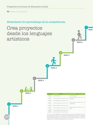 134
Programa curricular de Educación Inicial
Estándares de aprendizaje de la competencia:
1
2
3
6
4
7
5
NIVEL 1
NIVEL 2
NIVEL 3
NIVEL 4
NIVEL 5
NIVEL 6
NIVEL
ESTÁNDARES EBR/EBE* EBA
Nivel 8 Nivel destacado Nivel destacado
Nivel 7 Nivel esperado al final del ciclo VII
Nivel esperado al final del ciclo
avanzado
Nivel 6 Nivel esperado al final del ciclo VI
Nivel 5 Nivel esperado al final del ciclo V
Nivel esperado al final del ciclo
intermedio
Nivel 4 Nivel esperado al final del ciclo IV
Nivel 3 Nivel esperado al final del ciclo III
Nivel esperado al final del ciclo
Inicial
Nivel 2 Nivel esperado al final del ciclo II
Nivel 1 Nivel esperado al final del ciclo I
*En el caso de la modalidad de Educación Básica Especial, los estudiantes con disca-
pacidad intelectual severa o no asociada a discapacidad tienen los mismos estándares
de aprendizaje que reciben los estudiantes la Educación Básica Regular. La institución
educativa y el Estado garantizan los medios, recursos y apoyos necesarios, así como las
adaptaciones curriculares y organizativas que se requieren.
Crea proyectos
desde los lenguajes
artísticos
134
Programa curricular de Educación Inicial
VI. Áreas curriculares
 