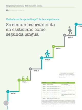 144
Programa curricular de Educación Inicial
144
Programa curricular de Educación Inicial
Estándares de aprendizaje24
de la competencia:
1
2
3
6
4
7
5
NIVEL 1
NIVEL 2
NIVEL 3
NIVEL 4
NIVEL 5
NIVEL 6
NIVEL
ESTÁNDARES EBR/EBE* EBA
Nivel 8 Nivel destacado Nivel destacado
Nivel 7 Nivel esperado al final del ciclo VII
Nivel esperado al final del ciclo
avanzado
Nivel 6 Nivel esperado al final del ciclo VI
Nivel 5 Nivel esperado al final del ciclo V
Nivel esperado al final del ciclo
intermedio
Nivel 4 Nivel esperado al final del ciclo IV
Nivel 3 Nivel esperado al final del ciclo III
Nivel esperado al final del ciclo
Inicial
Nivel 2 Nivel esperado al final del ciclo II
Nivel 1 Nivel esperado al final del ciclo I
*En el caso de la modalidad de Educación Básica Especial, los estudiantes con disca-
pacidad intelectual severa o no asociada a discapacidad tienen los mismos estándares
de aprendizaje que reciben los estudiantes la Educación Básica Regular. La institución
educativa y el Estado garantizan los medios, recursos y apoyos necesarios, así como las
adaptaciones curriculares y organizativas que se requieren.
Se comunica oralmente
en castellano como
segunda lengua
144
Programa curricular de Educación Inicial
24 Se consideró a los niveles de
dominio de la lengua como insumo
para la elaboración de los estándares
de aprendizaje.
VI. Áreas curriculares
 