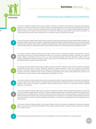 145
Currículo Nacional
cn
Currículo Nacional
cn
D
7
DESTACADO DESCRIPCIÓN DE LOS NIVELES DEL DESARROLLO DE LA COMPETENCIA
Se comunica oralmente mediante diversos tipos de textos. Interpreta las intenciones del interlocutor. Se expresa adecuándose al
propósito, a su interlocutor, al género discursivo y a los registros; usa lenguaje figurado y vocabulario especializado. Organiza y desarrolla
ideas en torno a un tema y las relaciona mediante recursos cohesivos. Utiliza recursos no verbales y paraverbales para asegurar el
sentido del texto con la intención de producir efecto en el interlocutor. Reflexiona y evalúa sobre lo que escucha de acuerdo a sus
conocimientos del tema y del contexto sociocultural. En un intercambio aporta con información relevante.
Secomunicaoralmentemediantediversostiposdetextos.Interpretalasintencionesdelinterlocutor.Seexpresaadecuándosealpropósito,asu
interlocutor, al género discursivo y a los registros; usa vocabulario especializado. Organiza y desarrolla ideas en torno a un tema y las relaciona
mediante recursos cohesivos. Utiliza recursos no verbales y paraverbales para producir efecto en el interlocutor. Reflexiona y evalúa sobre lo
que escucha de acuerdo a sus conocimientos del tema y del contexto sociocultural. En un intercambio, participa sustentando sus ideas.
Se comunica oralmente mediante diversos tipos de textos. Infiere el tema e interpreta el propósito reconociendo la intención
comunicativa del interlocutor. Se expresa adecuando su texto oral a situaciones comunicativas formales e informales; usa vocabulario
variado. Organiza y desarrolla sus ideas en torno a un tema incorporando diversas fuentes de información. Utiliza recursos no
verbales y paraverbales en diferentes contextos. Evalúa y opina sobre un texto justificando su posición. En un intercambio, participa
espontáneamente para contribuir eficazmente al tema.
Se comunica oralmente mediante diversos tipos de textos en registros formales e informales. Infiere el tema e interpreta el propósito
comunicativo del interlocutor y reconoce información relevante. Se expresa adecuando su texto oral a situaciones comunicativas
formales e informales usando vocabulario variado. Organiza y desarrolla ideas en torno a un tema relacionándolas mediante el uso
de algunos conectores y referentes. Utiliza recursos no verbales y paraverbales. Opina sobre un texto justificando su posición. En un
intercambio con sus pares expresa sus ideas ampliándolas y vinculándolas a un tema.
Se comunica oralmente mediante textos orales sencillos de vocabulario variado. Interpreta el propósito comunicativo del interlocutor,
reconoce y relaciona información relevante. Se expresa brevemente organizando la información en torno a un tema usando vocabulario
cotidiano. Utiliza recursos no verbales y paraverbales. Opina brevemente sobre un texto. En un intercambio, formula y responde
preguntas a su interlocutor.
Se comunica oralmente mediante textos breves y sencillos de vocabulario frecuente. Infiere el propósito comunicativo y reconoce los
recursos no verbales y paraverbales del interlocutor. Se expresa brevemente organizando la información mediante frases cotidianas para
comunicar gustos, necesidades básicas, emociones y acciones concretas. Utiliza recursos no verbales, gestuales y corporales para hacer
efectiva la situación comunicativa. Indica qué le gusta o le disgusta de lo escuchado. En un intercambio, formula preguntas (a partir de
la toma de turnos de su entorno cultural) y responde de forma básica a su interlocutor usando algunas frases de su lengua materna si
fuera necesario.
Se comunica oralmente mediante palabras o frases breves. Obtiene información de textos acompañados de expresiones corporales,
gestos y tono de voz de su interlocutor. Responde a través de algunas palabras aisladas, con apoyo de gestos y expresiones corporales
y de su lengua materna.
Este nivel tiene como base principalmente el nivel 1 de la competencia “Se comunica oralmente en su lengua materna”.
1
4
7
3
2
5
6
D
cn
Currículo Nacional
 