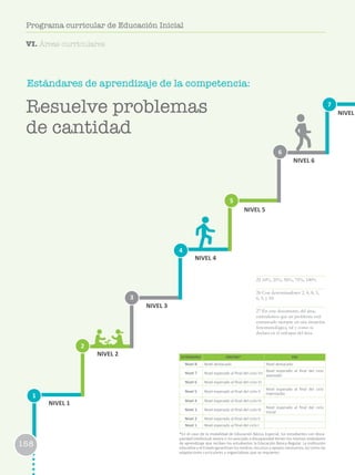 158
Programa curricular de Educación Inicial
Estándares de aprendizaje de la competencia:
1
2
3
6
4
7
5
NIVEL 1
NIVEL 2
NIVEL 3
NIVEL 4
NIVEL 5
NIVEL 6
NIVEL
ESTÁNDARES EBR/EBE* EBA
Nivel 8 Nivel destacado Nivel destacado
Nivel 7 Nivel esperado al final del ciclo VII
Nivel esperado al final del ciclo
avanzado
Nivel 6 Nivel esperado al final del ciclo VI
Nivel 5 Nivel esperado al final del ciclo V
Nivel esperado al final del ciclo
intermedio
Nivel 4 Nivel esperado al final del ciclo IV
Nivel 3 Nivel esperado al final del ciclo III
Nivel esperado al final del ciclo
Inicial
Nivel 2 Nivel esperado al final del ciclo II
Nivel 1 Nivel esperado al final del ciclo I
*En el caso de la modalidad de Educación Básica Especial, los estudiantes con disca-
pacidad intelectual severa o no asociada a discapacidad tienen los mismos estándares
de aprendizaje que reciben los estudiantes la Educación Básica Regular. La institución
educativa y el Estado garantizan los medios, recursos y apoyos necesarios, así como las
adaptaciones curriculares y organizativas que se requieren.
Resuelve problemas
de cantidad
158
Programa curricular de Educación Inicial
25 10%, 25%, 50%, 75%, 100%
26 Con denominadores 2, 4, 8, 3,
6, 5, y 10.
27 En este documento del área,
entendemos que un problema está
enmarcado siempre en una situación
fenomenológica, tal y como se
declara en el enfoque del área.
VI. Áreas curriculares
 