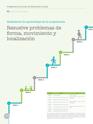 178
Programa curricular de Educación Inicial
178
Programa curricular de Educación Inicial
Estándares de aprendizaje de la competencia:
1
2
3
6
4
7
5
NIVEL 1
NIVEL 2
NIVEL 3
NIVEL 4
NIVEL 5
NIVEL 6
NIVEL
ESTÁNDARES EBR/EBE* EBA
Nivel 8 Nivel destacado Nivel destacado
Nivel 7 Nivel esperado al final del ciclo VII
Nivel esperado al final del ciclo
avanzado
Nivel 6 Nivel esperado al final del ciclo VI
Nivel 5 Nivel esperado al final del ciclo V
Nivel esperado al final del ciclo
intermedio
Nivel 4 Nivel esperado al final del ciclo IV
Nivel 3 Nivel esperado al final del ciclo III
Nivel esperado al final del ciclo
Inicial
Nivel 2 Nivel esperado al final del ciclo II
Nivel 1 Nivel esperado al final del ciclo I
*En el caso de la modalidad de Educación Básica Especial, los estudiantes con disca-
pacidad intelectual severa o no asociada a discapacidad tienen los mismos estándares
de aprendizaje que reciben los estudiantes la Educación Básica Regular. La institución
educativa y el Estado garantizan los medios, recursos y apoyos necesarios, así como las
adaptaciones curriculares y organizativas que se requieren.
Resuelve problemas de
forma, movimiento y
localización
178
Programa curricular de Educación Inicial
VI. Áreas curriculares
 