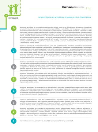 Currículo Nacional
cn
D
7
DESTACADO DESCRIPCIÓN DE LOS NIVELES DEL DESARROLLO DE LA COMPETENCIA
Gestiona su aprendizaje de manera autónoma y sistemática al darse cuenta lo que debe aprender, al establecer prioridades en
la realización de un conjunto de tareas tomando en cuenta su viabilidad y sostenibilidad en el tiempo, y por ende, definir metas
personales respaldándose en este análisis, considerando sus potencialidades y oportunidades de aprendizaje. Comprende que debe
organizarse lo más realista y específicamente posible, considerar los tiempos; y que lo planteado sea alcanzable, medible y considere
variadas estrategias, procedimientos, recursos y escenarios que le permitan alcanzar sus metas, tomando en cuenta sus experiencias
exitosas, previendo posibles cambios de cursos de acción y la vinculación de otros agentes para la realización de la meta. Monitorea
de manera permanente sus avances respecto a las metas de aprendizaje previamente establecidas al evaluar el nivel de logro de sus
resultados y la viabilidad de la meta a alcanzar, además de la consulta a otros pares con mayor experiencia, ajustando los planes y
acciones, considerando el todo y las partes de su organización, a partir de sus avances, mostrando confianza en sí mismo, disposición
y flexibilidad a los posibles cambios.
Gestiona su aprendizaje de manera autónoma al darse cuenta de lo que debe aprender, al establecer prioridades en la realización de
una tarea tomando en cuenta su viabilidad, y por ende definir metas personales, respaldándose en sus potencialidades y oportunidades
de aprendizaje. Comprende que debe organizarse lo más realista y específicamente posible y que lo planteado sea alcanzable, medible
y considere las mejores estrategias, procedimientos, recursos, escenarios basado en sus experiencias y previendo posibles cambios de
cursos de acción que le permitan alcanzar la meta. Monitorea de manera permanente sus avances respecto a las metas de aprendizaje
previamente establecidas al evaluar el nivel de logro de sus resultados y la viabilidad de la meta respecto de sus acciones; si lo cree
conveniente realiza ajustes a los planes basado en el análisis de sus avances y los aportes de los grupos de trabajo y el suyo propio
mostrando disposición a los posibles cambios.
Gestiona su aprendizaje de manera autónoma al darse cuenta lo que debe aprender al distinguir lo sencillo o complejo de una tarea,
y por ende define metas personales respaldándose en sus potencialidades. Comprende que debe organizarse lo más específicamente
posible y que lo planteado incluya las mejores estrategias, procedimientos, recursos que le permitan realizar una tarea basado en
sus experiencias. Monitorea de manera permanente sus avances respecto a las metas de aprendizaje previamente establecidas
al evaluar el proceso de realización de la tarea y realiza ajustes considerando los aportes de otros grupos de trabajo mostrando
disposición a los posibles cambios.
Gestiona su aprendizaje al darse cuenta de lo que debe aprender al precisar lo más importante en la realización de una tarea y la
define como meta personal. Comprende que debe organizarse lo más específicamente posible y que lo planteado incluya más de una
estrategia y procedimientos que le permitan realizar la tarea, considerando su experiencia previa al respecto. Monitorea de manera
permanente sus avances respecto a las metas de aprendizaje previamente establecidas al evaluar sus procesos de realización en más
de un momento, a partir de esto y de los consejos o comentarios de un compañero de clase realiza los ajustes necesarios mostrando
disposición a los posibles cambios.
Gestiona su aprendizaje al darse cuenta de lo que debe aprender al preguntarse hasta dónde quiere llegar respecto de una tarea
y la define como meta de aprendizaje. Comprende que debe organizarse y que lo planteado incluya por lo menos una estrategia y
procedimientos que le permitan realizar la tarea. Monitorea sus avances respecto a las metas de aprendizaje al evaluar el proceso en
un momento de aprendizaje y los resultados obtenidos, a partir de esto y de comparar el trabajo de un compañero considerar realizar
un ajuste mostrando disposición al posible cambio.
Gestiona su aprendizaje al darse cuenta de lo que debe aprender al preguntarse qué es lo que aprenderá y establecer aquello que le
es posible lograr para realizar la tarea. Comprende que debe organizarse y que lo planteado incluya acciones cortas para realizar la
tarea. Monitorea sus avances respecto a la tarea al evaluar con facilitación y retroalimentación externas un proceso de trabajo y los
resultados obtenidos siendo ayudado para considerar el ajuste requerido y disponerse al cambio.
Gestiona su aprendizaje al darse cuenta lo que debe aprender al nombrar qué puede lograr respecto a una tarea, reforzado por la
escucha a la facilitación adulta, e incorpora lo que ha aprendido en otras actividades. Sigue su propia estrategia al realizar acciones
que va ajustando y adaptando a la “tarea” planteada. Comprende que debe actuar al incluir y seguir una estrategia que le es
modelada o facilitada. Monitorea lo realizado para lograr la tarea al evaluar con facilitación externa los resultados obtenidos siendo
ayudado para considerar el ajuste requerido y disponerse al cambio.
Este nivel tiene como base, principalmente, el nivel 1 de la competencia “Construye su identidad”.1
4
7
3
2
5
6
D
cn
Currículo Nacional
 