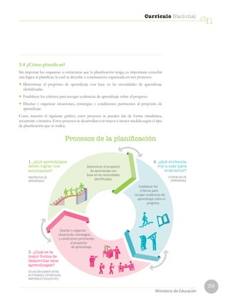39
Currículo Nacional
cn
Ministerio de Educación
3.4 ¿Cómo planificar?
Sin importar los esquemas o estructuras que la planificación tenga, es importante concebir
una lógica al planificar, la cual se describe a continuación organizada en tres procesos:
•	 Determinar el propósito de aprendizaje con base en las necesidades de aprendizaje
identificadas.
•	 Establecer los criterios para recoger evidencias de aprendizaje sobre el progreso.
•	 Diseñar y organizar situaciones, estrategias y condiciones pertinentes al propósito de
aprendizaje.
Como muestra el siguiente gráfico, estos procesos se pueden dar de forma simultánea,
recurrente o iterativa. Estos procesos se desarrollan con mayor o menor medida según el tipo
de planificación que se realice.
Procesos de la planificación
Determinar el propósito
de aprendizaje con
base en las necesidades
identificadas.
Diseñar y organizar
situaciones, estrategias
y condiciones pertinentes
al propósito
de aprendizaje.
Establecer los
criterios para
recoger evidencias de
aprendizaje sobre el
progreso.
2. ¿Qué evidencia
voy a usar para
evaluarlos?
EVIDENCIAS DE
APRENDIZAJE
1. ¿Qué aprendizajes
deben lograr mis
estudiantes?
PROPÓSITOS DE
APRENDIZAJE
3. ¿Cuál es la
mejor forma de
desarrollar esos
aprendizajes?
SITUACIÓN SIGNIFICATIVA,
ACTIVIDADES, ESTRATEGIAS,
MATERIALES EDUCATIVOS
 