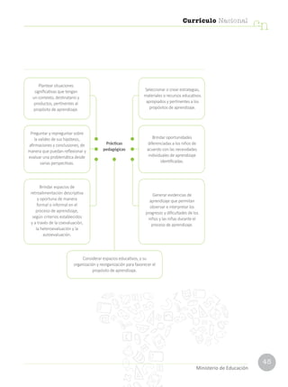 45
Currículo Nacional
cn
Ministerio de Educación
Plantear situaciones
significativas que tengan
un contexto, destinatario y
productos, pertinentes al
propósito de aprendizaje.
Seleccionar o crear estrategias,
materiales o recursos educativos
apropiados y pertinentes a los
propósitos de aprendizaje.
Brindar oportunidades
diferenciadas a los niños de
acuerdo con las necesidades
individuales de aprendizaje
identificadas.
Considerar espacios educativos, y su
organización y reorganización para favorecer el
propósito de aprendizaje.
Generar evidencias de
aprendizaje que permitan
observar e interpretar los
progresos y dificultades de los
niños y las niñas durante el
proceso de aprendizaje.
Preguntar y repreguntar sobre
la validez de sus hipótesis,
afirmaciones y conclusiones, de
manera que puedan reflexionar y
evaluar una problemática desde
varias perspectivas.
Brindar espacios de
retroalimentación descriptiva
y oportuna de manera
formal o informal en el
proceso de aprendizaje,
según criterios establecidos
y a través de la coevaluación,
la heteroevaluación y la
autoevaluación.
Prácticas
pedagógicas
 