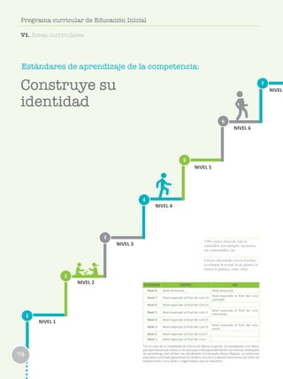 Estándares de aprendizaje de la competencia:
1
2
3
6
4
7
5
NIVEL 1
NIVEL 2
NIVEL 3
NIVEL 4
NIVEL 5
NIVEL 6
NIVEL
ESTÁNDARES EBR/EBE* EBA
Nivel 8 Nivel destacado Nivel destacado
Nivel 7 Nivel esperado al final del ciclo VII
Nivel esperado al final del ciclo
avanzado
Nivel 6 Nivel esperado al final del ciclo VI
Nivel 5 Nivel esperado al final del ciclo V
Nivel esperado al final del ciclo
intermedio
Nivel 4 Nivel esperado al final del ciclo IV
Nivel 3 Nivel esperado al final del ciclo III
Nivel esperado al final del ciclo
Inicial
Nivel 2 Nivel esperado al final del ciclo II
Nivel 1 Nivel esperado al final del ciclo I
*En el caso de la modalidad de Educación Básica Especial, los estudiantes con disca-
pacidad intelectual severa o no asociada a discapacidad tienen los mismos estándares
de aprendizaje que reciben los estudiantes la Educación Básica Regular. La institución
educativa y el Estado garantizan los medios, recursos y apoyos necesarios, así como las
adaptaciones curriculares y organizativas que se requieren.
Construye su
identidad
74
Programa curricular de Educación Inicial
5 Por metas éticas de vida se
entienden, por ejemplo: ser justos,
ser responsables, etc.
6 Estas identidades son la familiar,
la cultural, la sexual, la de género, la
étnica, la política, entre otras.
VI. Áreas curriculares
 