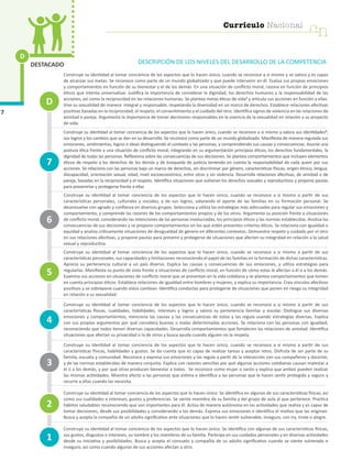 D
7
DESTACADO DESCRIPCIÓN DE LOS NIVELES DEL DESARROLLO DE LA COMPETENCIA
Construye su identidad al tomar conciencia de los aspectos que lo hacen único, cuando se reconoce a sí mismo y se valora y es capaz
de alcanzar sus metas. Se reconoce como parte de un mundo globalizado y que puede intervenir en él. Evalúa sus propias emociones
y comportamientos en función de su bienestar y el de los demás. En una situación de conflicto moral, razona en función de principios
éticos que intenta universalizar. Justifica la importancia de considerar la dignidad, los derechos humanos y la responsabilidad de las
acciones, así como la reciprocidad en las relaciones humanas. Se plantea metas éticas de vida5
y articula sus acciones en función a ellas.
Vive su sexualidad de manera integral y responsable, respetando la diversidad en un marco de derechos. Establece relaciones afectivas
positivas basadas en la reciprocidad, el respeto, el consentimiento y el cuidado del otro. Identifica signos de violencia en las relaciones de
amistad o pareja. Argumenta la importancia de tomar decisiones responsables en la vivencia de la sexualidad en relación a su proyecto
de vida.
Construye su identidad al tomar conciencia de los aspectos que lo hacen único, cuando se reconoce a sí mismo y valora sus identidades6
,
sus logros y los cambios que se dan en su desarrollo. Se reconoce como parte de un mundo globalizado. Manifiesta de manera regulada sus
emociones, sentimientos, logros e ideas distinguiendo el contexto y las personas, y comprendiendo sus causas y consecuencias. Asume una
postura ética frente a una situación de conflicto moral, integrando en su argumentación principios éticos, los derechos fundamentales, la
dignidad de todas las personas. Reflexiona sobre las consecuencias de sus decisiones. Se plantea comportamientos que incluyen elementos
éticos de respeto a los derechos de los demás y de búsqueda de justicia teniendo en cuenta la responsabilidad de cada quien por sus
acciones. Se relaciona con las personas bajo un marco de derechos, sin discriminar por género, características físicas, origen étnico, lengua,
discapacidad, orientación sexual, edad, nivel socioeconómico, entre otras y sin violencia. Desarrolla relaciones afectivas, de amistad o de
pareja, basadas en la reciprocidad y el respeto. Identifica situaciones que vulneran los derechos sexuales y reproductivos y propone pautas
para prevenirlas y protegerse frente a ellas
Construye su identidad al tomar conciencia de los aspectos que lo hacen único, cuando se reconoce a sí mismo a partir de sus
características personales, culturales y sociales, y de sus logros, valorando el aporte de las familias en su formación personal. Se
desenvuelve con agrado y confianza en diversos grupos. Selecciona y utiliza las estrategias más adecuadas para regular sus emociones y
comportamiento, y comprende las razones de los comportamientos propios y de los otros. Argumenta su posición frente a situaciones
de conflicto moral, considerando las intenciones de las personas involucradas, los principios éticos y las normas establecidas. Analiza las
consecuencias de sus decisiones y se propone comportamientos en los que estén presentes criterios éticos. Se relaciona con igualdad o
equidad y analiza críticamente situaciones de desigualdad de género en diferentes contextos. Demuestra respeto y cuidado por el otro
en sus relaciones afectivas, y propone pautas para prevenir y protegerse de situaciones que afecten su integridad en relación a la salud
sexual y reproductiva.
Construye su identidad al tomar conciencia de los aspectos que lo hacen único, cuando se reconoce a sí mismo a partir de sus
características personales, sus capacidades y limitaciones reconociendo el papel de las familias en la formación de dichas características.
Aprecia su pertenencia cultural a un país diverso. Explica las causas y consecuencias de sus emociones, y utiliza estrategias para
regularlas. Manifiesta su punto de vista frente a situaciones de conflicto moral, en función de cómo estas le afectan a él o a los demás.
Examina sus acciones en situaciones de conflicto moral que se presentan en la vida cotidiana y se plantea comportamientos que tomen
en cuenta principios éticos. Establece relaciones de igualdad entre hombres y mujeres, y explica su importancia. Crea vínculos afectivos
positivos y se sobrepone cuando estos cambian. Identifica conductas para protegerse de situaciones que ponen en riesgo su integridad
en relación a su sexualidad.
Construye su identidad al tomar conciencia de los aspectos que lo hacen único, cuando se reconoce a sí mismo a partir de sus
características físicas, cualidades, habilidades, intereses y logros y valora su pertenencia familiar y escolar. Distingue sus diversas
emociones y comportamientos, menciona las causas y las consecuencias de estos y las regula usando estrategias diversas. Explica
con sus propios argumentos por qué considera buenas o malas determinadas acciones. Se relaciona con las personas con igualdad,
reconociendo que todos tienen diversas capacidades. Desarrolla comportamientos que fortalecen las relaciones de amistad. Identifica
situaciones que afectan su privacidad o la de otros y busca ayuda cuando alguien no la respeta.
Construye su identidad al tomar conciencia de los aspectos que lo hacen único, cuando se reconoce a sí mismo a partir de sus
características físicas, habilidades y gustos. Se da cuenta que es capaz de realizar tareas y aceptar retos. Disfruta de ser parte de su
familia, escuela y comunidad. Reconoce y expresa sus emociones y las regula a partir de la interacción con sus compañeros y docente,
y de las normas establecidas de manera conjunta. Explica con razones sencillas por qué algunas acciones cotidianas causan malestar a
él o a los demás, y por qué otras producen bienestar a todos. Se reconoce como mujer o varón y explica que ambos pueden realizar
las mismas actividades. Muestra afecto a las personas que estima e identifica a las personas que le hacen sentir protegido y seguro y
recurre a ellas cuando las necesita.
Construye su identidad al tomar conciencia de los aspectos que lo hacen único. Se identifica en algunas de sus características físicas, así
como sus cualidades e intereses, gustos y preferencias. Se siente miembro de su familia y del grupo de aula al que pertenece. Practica
hábitos saludables reconociendo que son importantes para él. Actúa de manera autónoma en las actividades que realiza y es capaz de
tomar decisiones, desde sus posibilidades y considerando a los demás. Expresa sus emociones e identifica el motivo que las originan.
Busca y acepta la compañía de un adulto significativo ante situaciones que lo hacen sentir vulnerable, inseguro, con ira, triste o alegre.
Construye su identidad al tomar conciencia de los aspectos que lo hacen único. Se identifica con algunas de sus características físicas,
sus gustos, disgustos e intereses, su nombre y los miembros de su familia. Participa en sus cuidados personales y en diversas actividades
desde su iniciativa y posibilidades. Busca y acepta el consuelo y compañía de su adulto significativo cuando se siente vulnerado e
inseguro, así como cuando algunas de sus acciones afectan a otro.
1
4
7
3
2
5
6
D
cn
Currículo Nacional
 