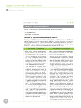 76
Programa curricular de Educación Inicial
Cuando el niño construye su identidad, combina las siguientes capacidades:
• Se valora a sí mismo.
• Autorregula sus emociones.
Descripción del nivel de la competencia esperado al fin del ciclo I
Construye su identidad al tomar conciencia de los aspectos que lo hacen único. Se identifica con
algunas de sus características físicas, sus gustos, disgustos e intereses, su nombre y los miembros
de su familia. Participa en sus cuidados personales y en diversas actividades desde su iniciativa y
posibilidades. Busca y acepta el consuelo y compañía de su adulto significativo cuando se siente
vulnerado e inseguro, así como cuando algunas de sus acciones afectan a otro.
Cuando el niño construye su identidad y se
encuentra en proceso al nivel esperado del ci-
clo I, realiza desempeños como los siguientes:
• Diferencia su cuerpo del cuerpo del adulto
que lo cuida y reconoce su nombre cuando
lo llaman, lo manifiesta a través del tono, ac-
cionesygestos(sonrisas,miradas).Ejemplo:
En el momento de cambio de ropa colabo-
ra. Brinda su mano para colocarle el polo, o
su pie para que le pongan su pantalón.
• Toma la iniciativa en actividades cotidia-
nas, como explorar espacios cercanos
y jugar con su cuerpo o con objetos pe-
queños desde sus intereses y sus posibi-
lidades motrices. Colabora con agrado e
iniciativa en los momentos de cuidado:
higiene, alimentación y cambio de ropa.
Lo manifiesta con acciones, gestos y movi-
mientos frente a un adulto que lo atiende
con respeto y afecto. Muestra comodidad
al estar en compañía del adulto significati-
vo. Ejemplo: El niño mueve el cuerpo, es-
cucha a la mamá decirle que le va a cam-
biar el pañal y levanta ligeramente los pies
al momento del cambio de pañal.
• Expresa sus emociones de forma espon-
tánea y reacciona ante las expresiones
emocionales que percibe de otros a tra-
vés de gestos (sonrisas, miradas), llantos o
movimientos corporales. Ejemplo: Sonríe
cuando su mamá se le acerca o cuando la
docente lo recibe en la cuna.
Cuando el niño construye su identidad y se encuen-
tra en proceso al nivel esperado del ciclo I, realiza
desempeños como los siguientes:
• Reconoce sus intereses, necesidades y las sensa-
ciones que percibe de su cuerpo, y las manifies-
ta a través de acciones, gestos o movimientos.
Desde su iniciativa se aleja de su adulto signifi-
cativo para explorar nuevos ambientes, y retorna
de manera espontánea. Voltea, mira o camina
cuando lo llaman por su nombre y reconoce a los
miembros más cercanos de su familia.
• Toma la iniciativa para desplazarse de un espacio
a otro y realiza actividades cotidianas de explo-
ración y juego desde sus intereses y sus posibili-
dades motrices. Participa con agrado e iniciativa
en acciones de su cuidado cuando el adulto sig-
nificativo le solicita de forma amable. Muestra
comodidad al estar en compañía de su adulto
significativo y de otras personas cercanas a él. Lo
manifiesta acercándose a ellos: les sonríe, les dice
algunas palabras, juega cerca de ellos. Ejemplo:
Cuando el niño ve que se acerca una persona a
saludarlo, entonces regresa donde su madre. Al
ver que su madre conversa con esta persona y es
alguien conocido, se pone a jugar nuevamente.
• Expresa sus emociones y reacciona ante las ex-
presiones emocionales de otros a través de risas,
llantos, gestos o movimientos corporales. Busca
consuelo y atención del adulto significativo para
sentirse seguro y contenido frente a una emo-
ción. Con acompañamiento del adulto, tolera
tiempos cortos de espera y maneja la frustración
de algunos deseos, excepto cuando se trata de
sus necesidades (alimentación, aseo y sueño).
COMPETENCIA “CONSTRUYE SU IDENTIDAD”
DESEMPEÑOS A LOS 9 MESES DESEMPEÑOS A LOS 18 MESES
Ciclo IDESEMPEÑOS POR EDAD
VI. Áreas curriculares
 