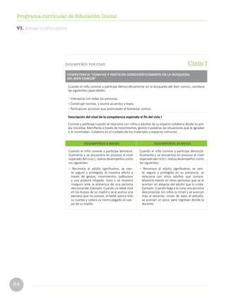 84
Programa curricular de Educación Inicial
Cuando el niño convive y participa democráticamente en la búsqueda del bien común, combina
las siguientes capacidades:
•	Interactúa con todas las personas.
•	Construye normas, y asume acuerdos y leyes.
•	Participa en acciones que promueven el bienestar común.
Descripción del nivel de la competencia esperado al fin del ciclo I
Convive y participa cuando se relaciona con niños y adultos de su espacio cotidiano desde su pro-
pia iniciativa. Manifiesta a través de movimientos, gestos o palabras las situaciones que le agradan
o le incomodan. Colabora en el cuidado de los materiales y espacios comunes.
COMPETENCIA “CONVIVE Y PARTICIPA DEMOCRÁTICAMENTE EN LA BÚSQUEDA
DEL BIEN COMÚN”
Ciclo IDESEMPEÑOS POR EDAD
Cuando el niño convive y participa democrá-
ticamente y se encuentra en proceso al nivel
esperado del ciclo I, realiza desempeños como
los siguientes:
• Reconoce al adulto significativo, se sien-
te seguro y protegido, le muestra afecto a
través de gestos, movimientos, balbuceos
y una postura relajada. Llora o se muestra
inseguro ante la presencia de una persona
desconocida. Ejemplo: Cuando un bebé está
en los brazos de su madre y se le acerca una
persona que no conoce, el bebé acerca más
su cuerpo y coloca su rostro pegado al cuer-
po de su madre.
Cuando el niño convive y participa democrá-
ticamente y se encuentra en proceso al nivel
esperado del ciclo I, realiza desempeños como
los siguientes:
• Reconoce al adulto significativo, se sien-
te seguro y protegido en su presencia, se
relaciona con otros adultos que conoce.
Muestra interés en otras personas que se le
acercan sin alejarse del adulto que lo cuida.
Ejemplo: Cuando llega a la cuna una persona
desconocida, los niños la miran y se acercan
más al docente, miran de lejos al extraño,
se acercan un poco, pero regresan donde la
docente.
DESEMPEÑOS 9 MESES DESEMPEÑOS 18 MESES
VI. Áreas curriculares
 