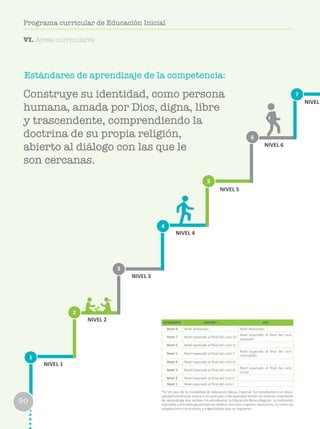 Estándares de aprendizaje de la competencia:
1
2
3
6
4
7
5
NIVEL 1
NIVEL 2
NIVEL 3
NIVEL 4
NIVEL 5
NIVEL 6
NIVEL
ESTÁNDARES EBR/EBE* EBA
Nivel 8 Nivel destacado Nivel destacado
Nivel 7 Nivel esperado al final del ciclo VII
Nivel esperado al final del ciclo
avanzado
Nivel 6 Nivel esperado al final del ciclo VI
Nivel 5 Nivel esperado al final del ciclo V
Nivel esperado al final del ciclo
intermedio
Nivel 4 Nivel esperado al final del ciclo IV
Nivel 3 Nivel esperado al final del ciclo III
Nivel esperado al final del ciclo
Inicial
Nivel 2 Nivel esperado al final del ciclo II
Nivel 1 Nivel esperado al final del ciclo I
*En el caso de la modalidad de Educación Básica Especial, los estudiantes con disca-
pacidad intelectual severa o no asociada a discapacidad tienen los mismos estándares
de aprendizaje que reciben los estudiantes la Educación Básica Regular. La institución
educativa y el Estado garantizan los medios, recursos y apoyos necesarios, así como las
adaptaciones curriculares y organizativas que se requieren.
Construye su identidad, como persona
humana, amada por Dios, digna, libre
y trascendente, comprendiendo la
doctrina de su propia religión,
abierto al diálogo con las que le
son cercanas.
90
Programa curricular de Educación Inicial
VI. Áreas curriculares
 