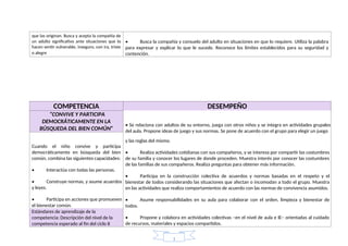 que las originan. Busca y acepta la compañía de
un adulto significativo ante situaciones que lo
hacen sentir vulnerable, inseguro, con ira, triste
o alegre
• Busca la compañía y consuelo del adulto en situaciones en que lo requiere. Utiliza la palabra
para expresar y explicar lo que le sucede. Reconoce los límites establecidos para su seguridad y
contención.
COMPETENCIA DESEMPEÑO
“CONVIVE Y PARTICIPA
DEMOCRÁTICAMENTE EN LA
BÚSQUEDA DEL BIEN COMÚN”
• Se relaciona con adultos de su entorno, juega con otros niños y se integra en actividades grupales
del aula. Propone ideas de juego y sus normas. Se pone de acuerdo con el grupo para elegir un juego
Cuando el niño convive y participa
democráticamente en búsqueda del bien
común, combina las siguientes capacidades:
• Interactúa con todas las personas.
• Construye normas, y asume acuerdos
y leyes.
• Participa en acciones que promueven
el bienestar común.
y las reglas del mismo.
• Realiza actividades cotidianas con sus compañeros, y se interesa por compartir las costumbres
de su familia y conocer los lugares de donde proceden. Muestra interés por conocer las costumbres
de las familias de sus compañeros. Realiza preguntas para obtener más información.
• Participa en la construcción colectiva de acuerdos y normas basadas en el respeto y el
bienestar de todos considerando las situaciones que afectan o incomodan a todo el grupo. Muestra
en las actividades que realiza comportamientos de acuerdo con las normas de convivencia asumidos.
• Asume responsabilidades en su aula para colaborar con el orden, limpieza y bienestar de
todos.
• Propone y colabora en actividades colectivas –en el nivel de aula e IE– orientadas al cuidado
de recursos, materiales y espacios compartidos.
Estándares de aprendizaje de la
competencia: Descripción del nivel de la
competencia esperado al fin del ciclo II
1
 