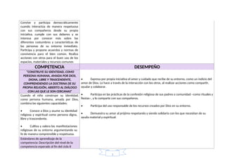 Convive y participa democráticamente
cuando interactúa de manera respetuosa
con sus compañeros desde su propia
iniciativa, cumple con sus deberes y se
interesa por conocer más sobre las
diferentes costumbres y características de
las personas de su entorno inmediato.
Participa y propone acuerdos y normas de
convivencia para el bien común. Realiza
acciones con otros para el buen uso de los
espacios, materiales y recursos comunes
COMPETENCIA DESEMPEÑO
“CONSTRUYE SU IDENTIDAD, COMO
PERSONA HUMANA, AMADA POR DIOS,
DIGNA, LIBRE Y TRASCENDENTE,
COMPRENDIENDO LA DOCTRINA DE SU
PROPIA RELIGIÓN, ABIERTO AL DIÁLOGO
CON LAS QUE LE SON CERCANAS”
• Expresa por propia iniciativa el amor y cuidado que recibe de su entorno, como un indicio del
amor de Dios. Lo hace a través de la interacción con los otros, al realizar acciones como compartir,
ayudar y colaborar.
• Participa en las prácticas de la confesión religiosa de sus padres o comunidad –como rituales y
fiestas–, y lo comparte con sus compañeros.
• Participa del uso responsable de los recursos creados por Dios en su entorno.
• Demuestra su amor al prójimo respetando y siendo solidario con los que necesitan de su
ayuda material y espiritual.
Cuando el niño construye su identidad,
como persona humana, amada por Dios,
combina las siguientes capacidades:
• Conoce a Dios y asume su identidad
religiosa y espiritual como persona digna,
libre y trascendente.
• Cultiva y valora las manifestaciones
religiosas de su entorno argumentando su
fe de manera comprensible y respetuosa.
Estándares de aprendizaje de la
competencia: Descripción del nivel de la
competencia esperado al fin del ciclo II
1
 