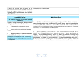 lo general en el tema; utiliza vocabulario de uso
frecuente y una pronunciación entendible, se apoya en
gestos y lenguaje corporal. En un intercambio,
generalmente participa y responde en forma pertinente
a lo que le dicen
contexto en que se desenvuelve
COMPETENCIA DESEMPEÑO
“LEE DIVERSOS TIPOS DE TEXTOS EN SU LENGUA
MATERNA”
• Identifica características de personas, personajes, animales, objetos o acciones a
partir de lo que observa en las ilustraciones, así como de algunas palabras conocidas por él:
su nombre o el de otros, palabras que aparecen frecuentemente en los cuentos, canciones,
rondas, rimas, anuncios publicitarios o carteles del aula (calendario, cumpleaños, acuerdos de
convivencia) que se presentan en variados soportes.
• Dice de qué tratará, cómo continuará o cómo terminará el texto a partir de algunos
indicios, como el título, las ilustraciones, palabras, expresiones o sucesos significativos, que
observa o escucha antes y durante la lectura que realiza (por sí mismo o a través de un
adulto). Ejemplo: Cuando el docente lee el título del cuento “Gato asustadizo y Buuu” uno de
los niños dice: “Es del gato”. El docente pregunta: “¿Por qué crees que tratará de un gato?”.
El niño responde: “Mira aquí dice gato”, mientras señalan la palabra “gato” en el título del
Cuando el niño lee diversos tipos de texto, combina
e integra capacidades como las siguientes:
• Obtiene información del texto escrito.
• Infiere e interpreta información del texto
escrito.
• Reflexiona y evalúa la forma, el contenido y
contexto del texto escrito.
Estándares de aprendizaje de la competencia:
Descripción del nivel de la competencia esperado
al fin del ciclo II
1
 