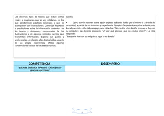 cuento.
• Opina dando razones sobre algún aspecto del texto leído (por sí mismo o a través de
un adulto), a partir de sus intereses y experiencia. Ejemplo: Después de escuchar a la docente
leer el cuento La niña del papagayo, una niña dice: “No estaba triste la niña porque se fue con
su amiguito”. La docente pregunta “¿Y por qué piensas que no estaba triste?”. La niña
responde:
“Porque se fue con su amiguito a jugar y no lloraba”
Lee diversos tipos de textos que tratan temas
reales o imaginarios que le son cotidianos, en los
que predominan palabras conocidas y que se
acompañan con ilustraciones. Construye hipótesis
o predicciones sobre la información contenida en
los textos y demuestra comprensión de las
ilustraciones y de algunos símbolos escritos que
transmiten información. Expresa sus gustos y
preferencias en relación a los textos leídos a partir
de su propia experiencia. Utiliza algunas
convenciones básicas de los textos escritos.
COMPETENCIA DESEMPEÑO
“ESCRIBE DIVERSOS TIPOS DE TEXTOS EN SU
LENGUA MATERNA”
1
 