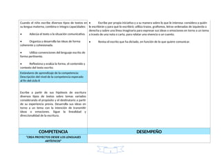 • Escribe por propia iniciativa y a su manera sobre lo que le interesa: considera a quién
le escribirán y para qué lo escribirá; utiliza trazos, grafismos, letras ordenadas de izquierda a
derecha y sobre una línea imaginaria para expresar sus ideas o emociones en torno a un tema
a través de una nota o carta, para relatar una vivencia o un cuento.
• Revisa el escrito que ha dictado, en función de lo que quiere comunicar.
Cuando el niño escribe diversos tipos de textos en
su lengua materna, combina e integra capacidades:
• Adecúa el texto a la situación comunicativa.
• Organiza y desarrolla las ideas de forma
coherente y cohesionada.
• Utiliza convenciones del lenguaje escrito de
forma pertinente.
• Reflexiona y evalúa la forma, el contenido y
contexto del texto escrito.
Estándares de aprendizaje de la competencia:
Descripción del nivel de la competencia esperado
al fin del ciclo II
Escribe a partir de sus hipótesis de escritura
diversos tipos de textos sobre temas variados
considerando el propósito y el destinatario a partir
de su experiencia previa. Desarrolla sus ideas en
torno a un tema con la intención de transmitir
ideas o emociones. Sigue la linealidad y
direccionalidad de la escritura.
COMPETENCIA DESEMPEÑO
“CREA PROYECTOS DESDE LOS LENGUAJES
ARTÍSTICOS”
1
 