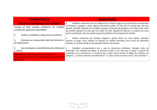 COMPETENCIA DESEMPEÑO
“RESUELVE PROBLEMAS DE CANTIDAD” • Establece relaciones entre los objetos de su entorno según sus características perceptuales
al comparar y agrupar, y dejar algunos elementos sueltos. El niño dice el criterio que usó para
agrupar. Ejemplo: Después de una salida al parque, la docente les pregunta a los niños cómo creen
que pueden agrupar las cosas que han traído. Un niño, después de observar y comparar las cosas
que ha recolectado, dice que puede separar las piedritas de las hojas de los árboles.
• Realiza seriaciones por tamaño, longitud y grosor hasta con cinco objetos. Ejemplo:
Durante su juego, Oscar ordena sus bloques de madera formando cinco torres de diferentes
tamaños. Las ordena desde la más pequeña hasta la más grande.
• Establece correspondencia uno a uno en situaciones cotidianas. Ejemplo: Antes de
desarrollar una actividad de dibujo, la docente le pide a una niña que le ayude a repartir los
materiales a sus compañeros. Le comenta que a cada mesa le tocará un pliego de cartulina y le
pregunta: “¿Cuántas cartulinas necesitaremos?”. La niña cuenta las mesas y dice: “seis cartulinas”.
Cuando el niño resuelve problemas de cantidad,
combina las siguientes capacidades:
• Traduce cantidades a expresiones numéricas.
• Comunica su comprensión sobre los números y
las operaciones.
• Usa estrategias y procedimientos de estimación
y cálculo.
Estándares de aprendizaje de la competencia:
Descripción del nivel de la competencia esperado al fin
del ciclo II
2
 
