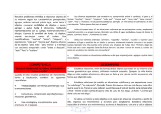 • Usa diversas expresiones que muestran su comprensión sobre la cantidad, el peso y el
tiempo “muchos”, “pocos”, “ninguno”, “más que”, “menos que”, “pesa más”, “pesa menos”,
“ayer”, “hoy” y “mañana”, en situaciones cotidianas. Ejemplo: Un niño señala el calendario y le dice
a su docente: “Faltan pocos días para el paseo”.
• Utiliza el conteo hasta 10, en situaciones cotidianas en las que requiere contar, empleando
material concreto o su propio cuerpo. Ejemplo: Los niños al jugar tumbalatas. Luego de lanzar la
pelota, cuentan y dicen: “¡Tumbamos 10 latas!”.
• Utiliza los números ordinales “primero”, “segundo”, “tercero”, “cuarto” y “quinto” para
establecer el lugar o posición de un objeto o persona, empleando material concreto o su propio
cuerpo. Ejemplo: Una niña cuenta cómo se hace una ensalada de frutas. Dice: “Primero, eliges las
frutas que vas a usar; segundo, lavas las frutas; tercero, las pelas y cortas en trozos; y, cuarto, las
pones en un plato y las mezclas con una cuchara”.
• Utiliza el conteo en situaciones cotidianas en las que requiere juntar, agregar o quitar hasta
cinco objetos.
Resuelve problemas referidos a relacionar objetos de
su entorno según sus características perceptuales;
agrupar, ordenar hasta el quinto lugar, seriar hasta 5
objetos, comparar cantidades de objetos y pesos,
agregar y quitar hasta 5 elementos, realizando
representaciones con su cuerpo, material concreto o
dibujos. Expresa la cantidad de hasta 10 objetos,
usando estrategias como el conteo. Usa
cuantificadores: “muchos” “pocos”, “ninguno”, y
expresiones: “más que” “menos que”. Expresa el peso
de los objetos “pesa más”, “pesa menos” y el tiempo
con nociones temporales como “antes o después”,
“ayer” “hoy” o “mañana”
COMPETENCIA DESEMPEÑO
“RESUELVE PROBLEMAS DE FORMA, MOVIMIENTO Y
LOCALIZACIÓN”
• Establece relaciones, entre las formas de los objetos que están en su entorno y las
formas geométricas que conoce, utilizando material concreto. Ejemplo: La niña Karina
elige un cubo, explora el entorno y dice que un dado y una caja de cartón se parecen a la
forma que eligió del cubo.
• Establece relaciones de medida en situaciones cotidianas y usa expresiones como
“es más largo”, “es más corto”. Ejemplo: Franco dice que su cinta es más larga y Luisa dice
que la suya lo es. Franco y Luisa colocan sus cintas una al lado de la otra para compararlas
y final - mente se dan cuenta de que la cinta de Luisa es más larga. Le dicen: “La cinta que
tiene Luisa es más larga”.
• Se ubica a sí mismo y ubica objetos en el espacio en el que se encuentra; a partir de
ello, organiza sus movimientos y acciones para desplazarse. Establece relaciones
espaciales al orientar sus movimientos y acciones al desplazarse, ubicarse y ubicar objetos
Cuando el niño resuelve problemas de movimiento,
forma y localización, combina las siguientes
capacidades:
• Modela objetos con formas geométricas y sus
transformaciones.
• Comunica su comprensión sobre las formas y
relaciones geométricas.
• Usa estrategias y procedimientos para
orientarse en el espacio.
2
 