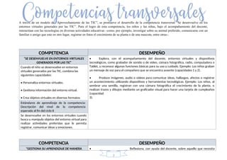 A través de un modelo de “Aprovechamiento de las TIC”, se promueve el desarrollo de la competencia transversal “Se desenvuelve en los
entornos virtuales generados por las TIC”. Para el logro de esta competencia, los niños y las niñas, bajo el acompañamiento del docente,
interactúan con las tecnologías en diversas actividades educativas –como, por ejemplo, investigar sobre su animal preferido, comunicarse con un
familiar o amigo que este en otro lugar, registrar en fotos el crecimiento de su planta o de una mascota, entre otras–.
COMPETENCIA DESEMPEÑO
“SE DESENVUELVE EN ENTORNOS VIRTUALES
GENERADOS POR LAS TIC”
• Explora, con el acompañamiento del docente, entornos virtuales y dispositivos
tecnológicos, como grabador de sonido o de video, cámara fotográfica, radio, computadora o
Tablet, y reconoce algunas funciones básicas para su uso y cuidado. Ejemplo: Los niños graban
un mensaje de voz para el compañero que se encuentra ausente (capacidades 1 y 2).
• Produce imágenes, audio o videos para comunicar ideas, hallazgos, afectos o registrar
un acontecimiento utilizando dispositivos y herramientas tecnológicas. Ejemplo: Los niños, al
sembrar una semilla, registran con una cámara fotográfica el crecimiento de la planta, o
realizan trazos y dibujos mediante un graficador visual para hacer una tarjeta de cumpleaños
(capacidad
3).
Cuando el niño se desenvuelve en entornos
virtuales generados por las TIC, combina las
siguientes capacidades:
• Personaliza entornos virtuales.
• Gestiona información del entorno virtual.
• Crea objetos virtuales en diversos formatos
Estándares de aprendizaje de la competencia:
Descripción del nivel de la competencia
esperado al fin del ciclo II
Se desenvuelve en los entornos virtuales cuando
busca y manipula objetos del entorno virtual para
realizar actividades preferidas que le permita
registrar, comunicar ideas y emociones.
COMPETENCIA DESEMPEÑO
“GESTIONA SU APRENDIZAJE DE MANERA • Reflexiona, con ayuda del docente, sobre aquello que necesita
2
 