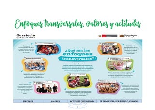 ENFOQUES VALORES ACTITUDES QUE SUPONEN SE DEMUESTRA, POR EJEMPLO, CUANDO:
6
 