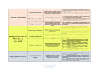 Enfoque de derechos
Conciencia de derechos
Disposición a conocer, reconocer y valorar los
derechos individuales y colectivos que tenemos
las personas en el ámbito privado y público
*Los docentes promueven el conocimiento de los Derechos Humanos y la
Convención sobre los Derechos del Niño para empoderar a los estudiantes en
su ejercicio democrático.
*Los docentes generan espacios de reflexión y crítica sobre el ejercicio de los
derechos individuales y colectivos, especialmente en grupos y poblaciones
vulnerables
Libertad y responsabilidad
Disposición a elegir de manera voluntaria y
responsable la propia forma de actuar dentro
de una sociedad
• Los docentes promueven oportunidades para que los estudiantes ejerzan
sus derechos en la relación con sus pares y adultos.
• Los docentes promueven formas de participación estudiantil que permitan
el desarrollo de competencias ciudadanas, articulando acciones con la
familia y comunidad en la búsqueda del bien común.
Diálogo y concertación
Disposición a conversar con otras personas,
intercambiando ideas o afectos de modo
alternativo para construir juntos una postura
común
• Los docentes propician y los estudiantes practican la deliberación para
arribar a consensos en la reflexión sobre asuntos públicos, la elaboración de
normas u otros.
Enfoque Inclusivo o de
Atención a la
diversidad.
Respeto por las diferencias
Reconocimiento al valor inherente de cada
persona y de sus derechos, por encima de
cualquier diferencia
• Docentes y estudiantes demuestran tolerancia, apertura y
respeto a todos y cada uno, evitando cualquier forma de discriminación
basada en el prejuicio a cualquier diferencia.
• Ni docentes ni estudiantes estigmatizan a nadie. • Las familias
reciben información continua sobre los esfuerzos, méritos, avances y logros
de sus hijos, entendiendo sus dificultades como parte de su desarrollo y
aprendizaje.
Equidad en la enseñanza
Disposición a enseñar ofreciendo a los
estudiantes las condiciones y oportunidades
que cada uno necesita para lograr los mismos
resultados
• Los docentes programan y enseñan considerando tiempos, espacios y
actividades diferenciadas de acuerdo a las características y demandas de los
estudiantes, las que se articulan en situaciones significativas vinculadas a su
contexto y realidad.
Confianza en la persona
Disposición a depositar expectativas en una
persona, creyendo sinceramente en su
capacidad de superación y crecimiento por
sobre cualquier circunstancia
• Los docentes demuestran altas expectativas sobre todos los
estudiantes, incluyendo aquellos que tienen estilos diversos y ritmos de
aprendizaje diferentes o viven en contextos difíciles.
• Los docentes convocan a las familias principalmente a
reforzar la autonomía, la autoconfianza y la autoestima de sus hijos,
antes que a cuestionarlos o sancionarlos.
• Los docentes convocan a las familias principalmente a
reforzar la autonomía, la autoconfianza y la autoestima de sus hijos,
antes que a cuestionarlos o sancionarlos.
• Los estudiantes protegen y fortalecen en toda circunstancia
su autonomía, autoconfianza y autoestima.
Enfoque Intercultural.
Respeto a la identidad
cultural
Reconocimiento al valor de las diversas
identidades culturales y relaciones de
pertenencia de los estudiantes
• Los docentes y estudiantes acogen con respeto a todos, sin menospreciar
ni excluir a nadie en razón de su lengua, su manera de hablar, su forma de
vestir, sus costumbres o sus creencias.
• Los docentes hablan la lengua materna de los estudiantes y los
acompañan con respeto en su proceso de adquisición del castellano como
segunda lengua.
• Los docentes respetan todas las variantes del castellano que se
hablan en distintas regiones del país, sin obligar a los estudiantes a que se
expresen oralmente solo en castellano estándar
7
 
