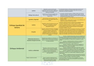 Justicia
Disposición a actuar de manera justa,
respetando el derecho de todos, exigiendo sus
propios derechos y reconociendo derechos a
quienes les corresponde
• Los docentes previenen y afrontan de manera directa toda forma de
discriminación, propiciando una reflexión crítica sobre sus causas y
motivaciones con todos los estudiantes.
Diálogo intercultural
Fomento de una interacción equitativa entre
diversas culturas, mediante el diálogo y el
respeto mutuo
• Los docentes y directivos propician un diálogo continuo entre diversas
perspectivas culturales, y entre estas con el saber científico, buscando
complementariedades en los distintos planos en los que se formulan para
el tratamiento de los desafíos comunes.
Enfoque Igualdad de
Género
Igualdad y Dignidad
Reconocimiento al valor inherente de cada
persona, por encima de cualquier diferencia de
género
• Docentes y estudiantes no hacen distinciones discriminatorias entre
varones y mujeres.
• Estudiantes varones y mujeres tienen las mismas responsabilidades en el
cuidado de los espacios educativos que utilizan.
Justicia
Disposición a actuar de modo que se dé a cada
quien lo que le corresponde, en especial a
quienes se ven perjudicados por las
desigualdades de género
• Docentes y directivos fomentan la asistencia de las estudiantes que se
encuentran embarazadas o que son madres o padres de familia.
• Docentes y directivos fomentan una valoración sana y respetuosa del
cuerpo e integridad de las personas; en especial, se previene y atiende
adecuadamente las posibles situaciones de violencia sexual (Ejemplo:
tocamientos indebidos, acoso, etc.).
Empatía
Reconoce y valora las emociones y necesidades
afectivas de los otros/ as y muestra sensibilidad
ante ellas al identificar situaciones de
desigualdad de género, evidenciando así la
capacidad de comprender o acompañar a las
personas en dichas emociones o necesidades
afectivas.
• Estudiantes y docentes analizan los prejuicios entre géneros. Por ejemplo,
que las mujeres limpian mejor, que los hombres no son sensibles, que las
mujeres tienen menor capacidad que los varones para el aprendizaje de las
matemáticas y ciencias, que los varones tienen menor capacidad que las
mujeres para desarrollar aprendizajes en el área de Comunicación, que las
mujeres son más débiles, que los varones son más irresponsables.
Enfoque Ambiental
Solidaridad planetaria y
equidad intergeneracional
Disposición para colaborar con el bienestar y la
calidad de vida de las generaciones presentes y
futuras, así como con la naturaleza asumiendo
el cuidado del planeta
• Docentes y estudiantes desarrollan acciones de ciudadanía, que
demuestren conciencia sobre los eventos climáticos extremos ocasionados
por el calentamiento global (sequías e inundaciones, entre otros.), así como
el desarrollo de capacidades de resiliencia para la adaptación al cambio
climático.
• Docentes y estudiantes plantean soluciones en relación a la
realidad ambiental de su comunidad, tal como la contaminación, el
agotamiento de la capa de ozono, la salud ambiental, etc.
Justicia y solidaridad
Disposición a evaluar los impactos y costos
ambientales de las acciones y actividades
cotidianas, y a actuar en beneficio de todas las
personas, así como de los sistemas,
instituciones y medios compartidos de los que
todos dependemos
• Docentes y estudiantes realizan acciones para identificar los
patrones de producción y consumo de aquellos productos utilizados de
forma cotidiana, en la escuela y la comunidad.
• Docentes y estudiantes implementan las 3R (reducir, reusar y
reciclar), la segregación adecuada de los residuos sólidos, las medidas de
ecoeficiencia, las prácticas de cuidado de la salud y para el bienestar común.
• Docentes y estudiantes impulsan acciones que contribuyan al
ahorro del agua y el cuidado de las cuencas hidrográficas de la comunidad,
identificando su relación con el cambio climático, adoptando una nueva
cultura del agua.
• Docentes y estudiantes promueven la preservación de entornos
saludables, a favor de la limpieza de los espacios educativos que comparten,
así como de los hábitos de higiene y alimentación saludables.
Respeto a toda forma de vida Aprecio, valoración y disposición para el
cuidado a toda forma de vida sobre la Tierra
desde una mirada sistémica y global,
revalorando los saberes ancestrales.
• Docentes planifican y desarrollan acciones pedagógicas a favor de la
preservación de la flora y fauna local, promoviendo la conservación de la
diversidad biológica nacional.
8
 